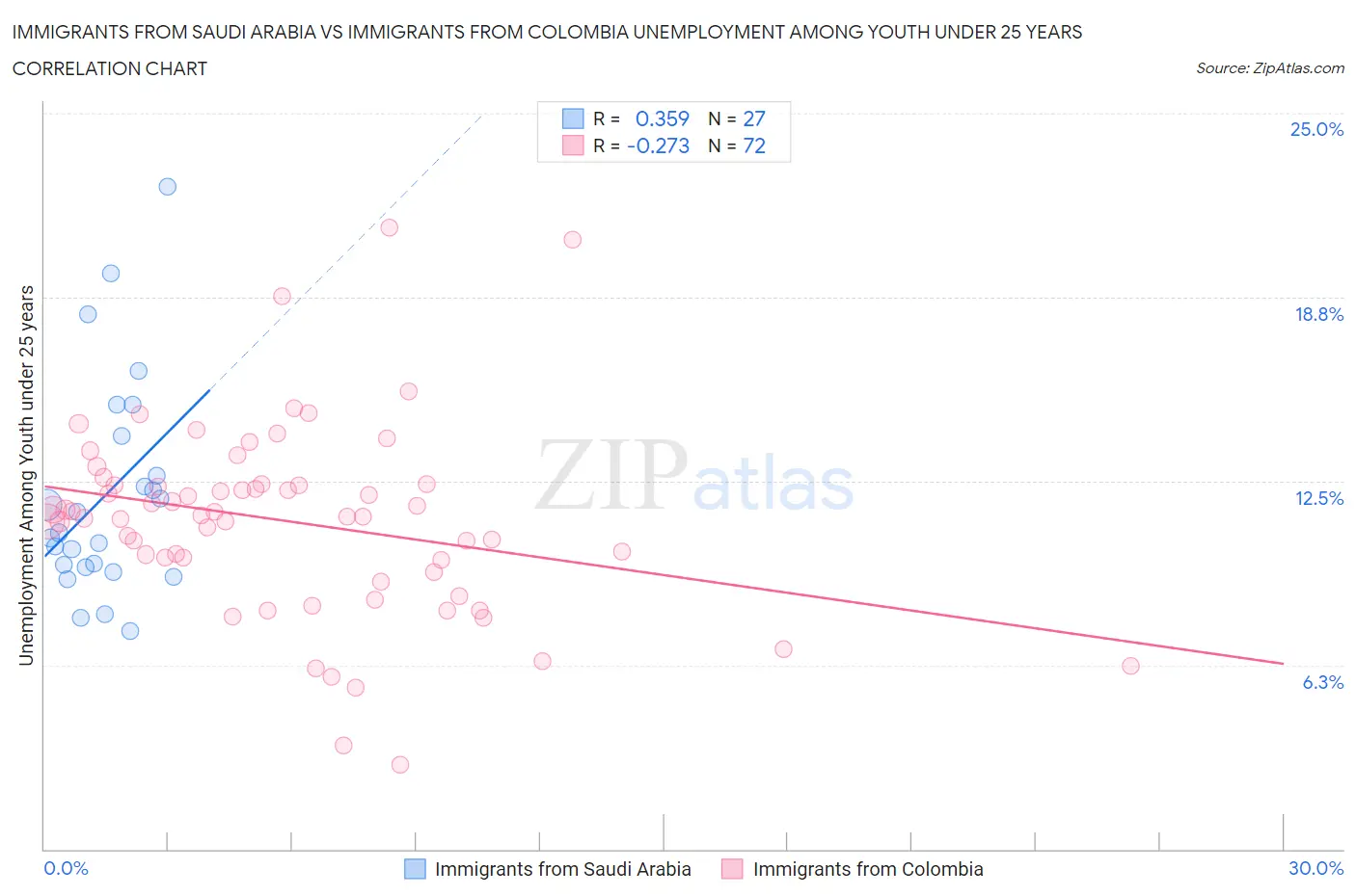Immigrants from Saudi Arabia vs Immigrants from Colombia Unemployment Among Youth under 25 years