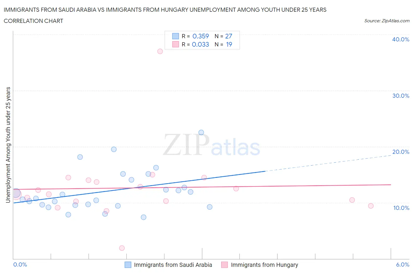 Immigrants from Saudi Arabia vs Immigrants from Hungary Unemployment Among Youth under 25 years