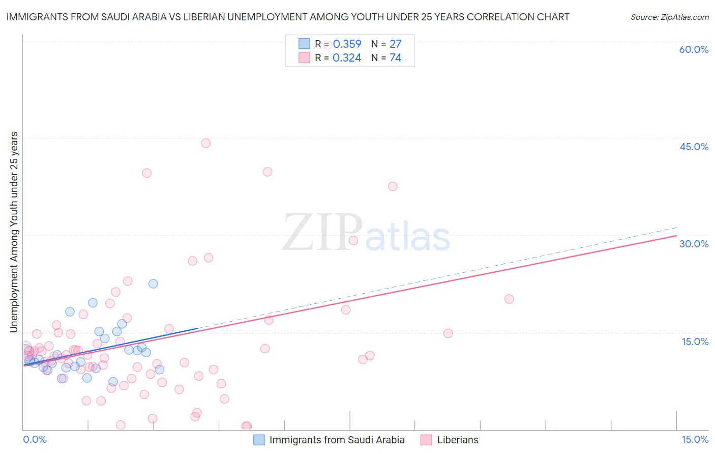 Immigrants from Saudi Arabia vs Liberian Unemployment Among Youth under 25 years