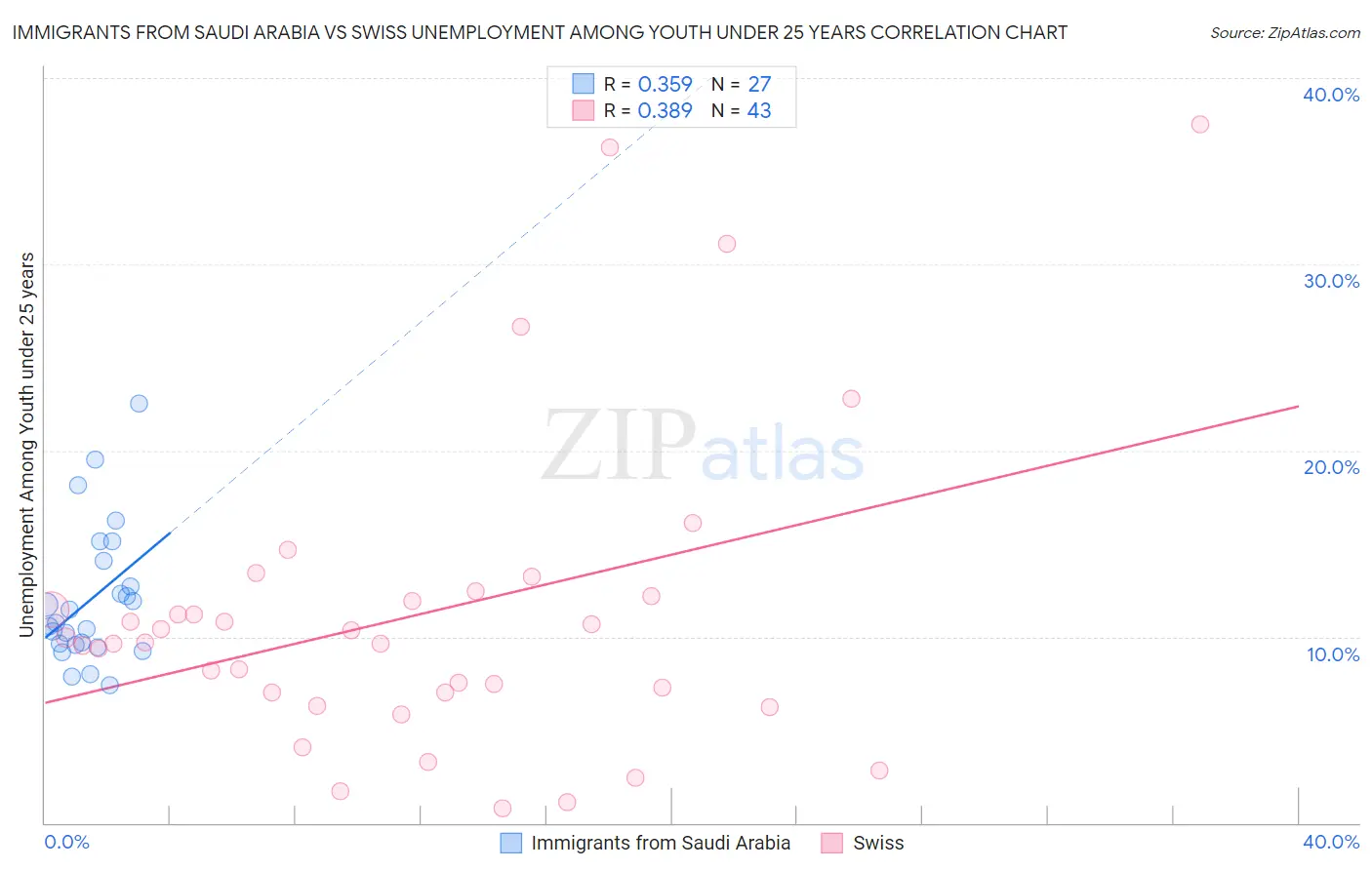 Immigrants from Saudi Arabia vs Swiss Unemployment Among Youth under 25 years