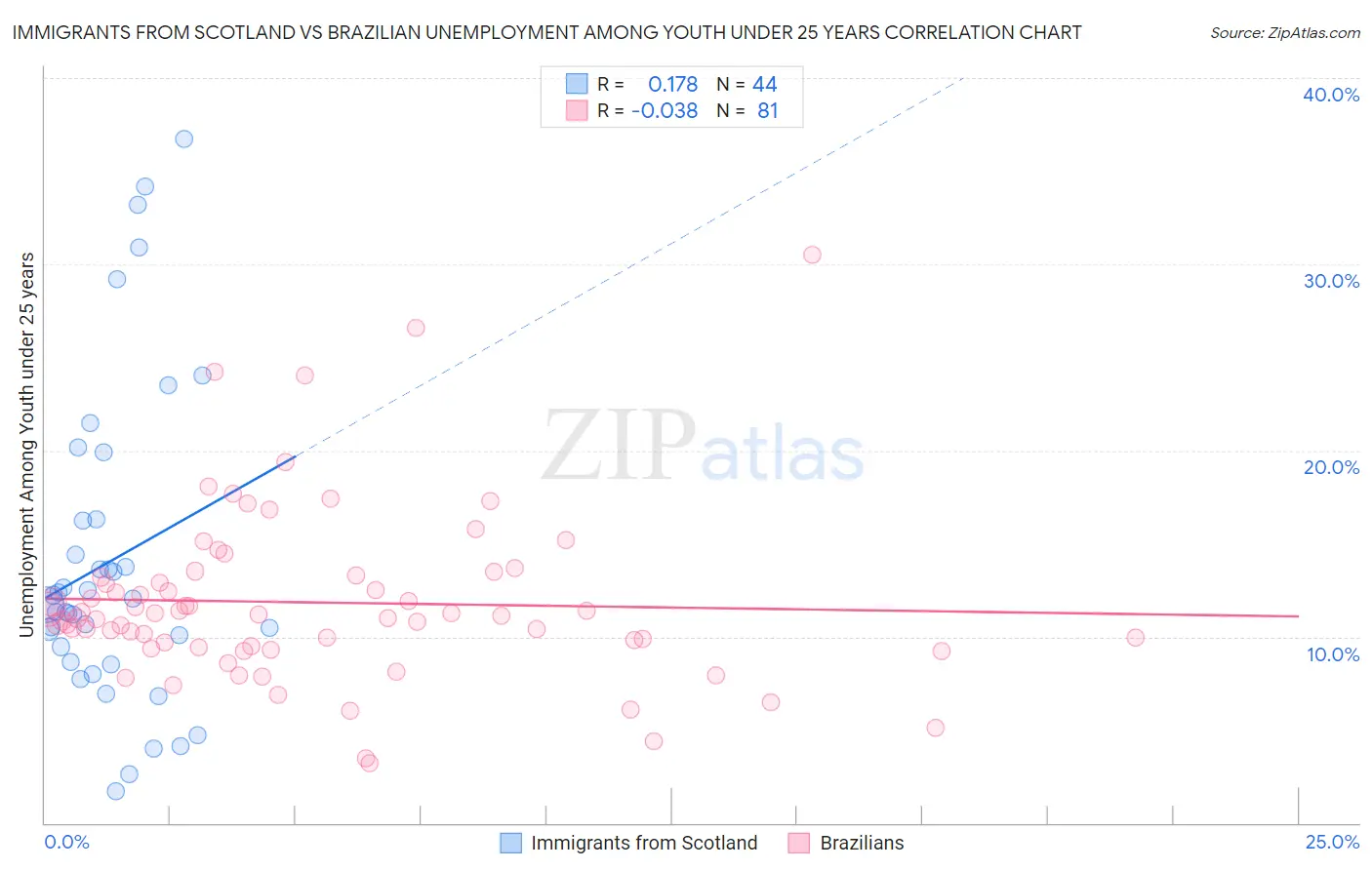 Immigrants from Scotland vs Brazilian Unemployment Among Youth under 25 years