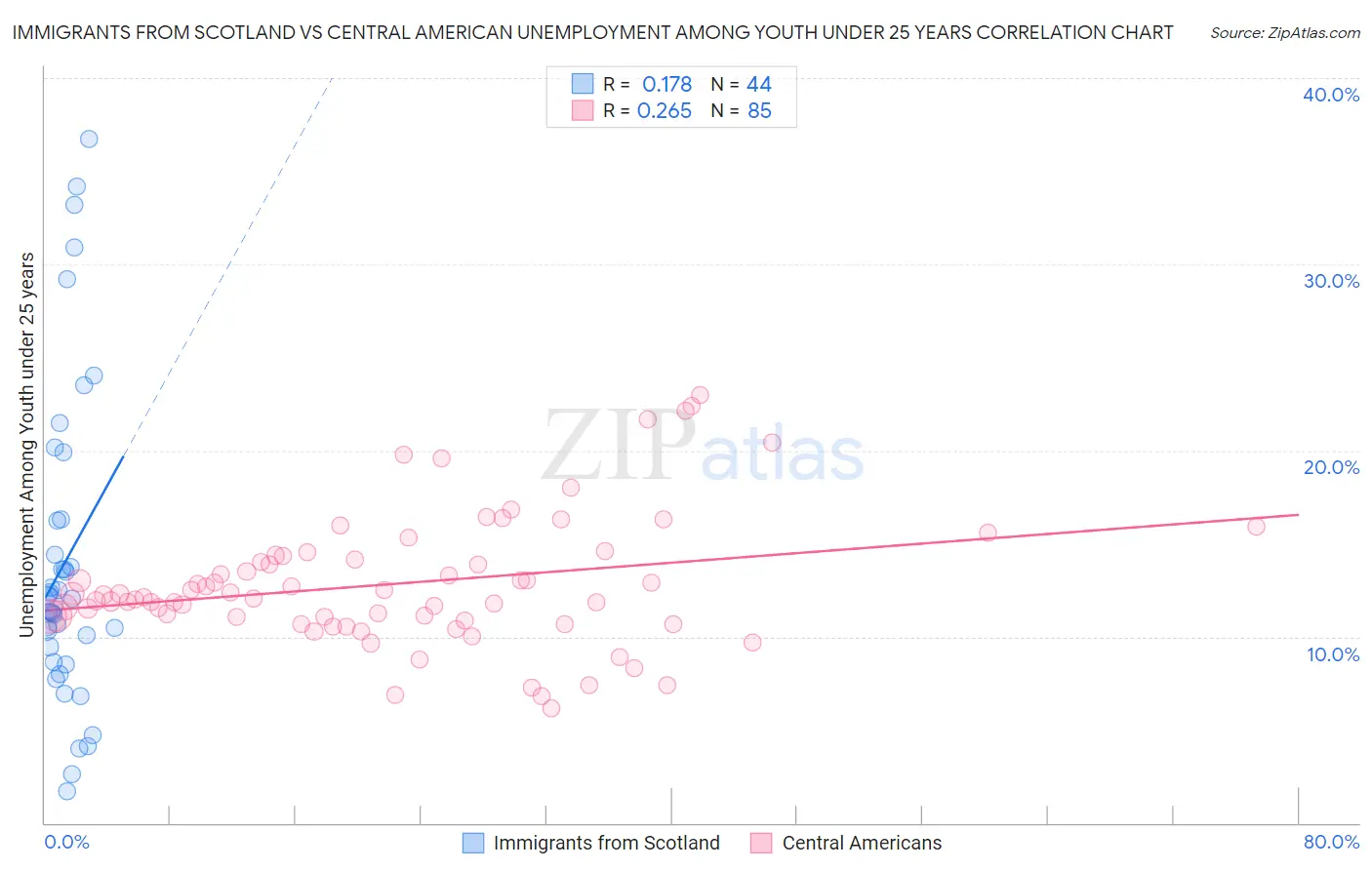 Immigrants from Scotland vs Central American Unemployment Among Youth under 25 years