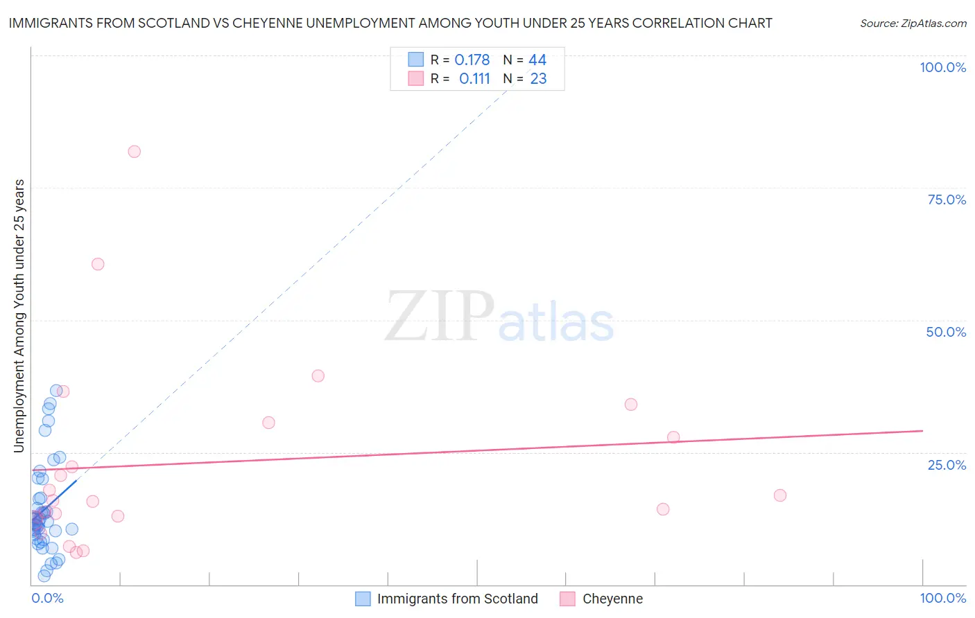 Immigrants from Scotland vs Cheyenne Unemployment Among Youth under 25 years