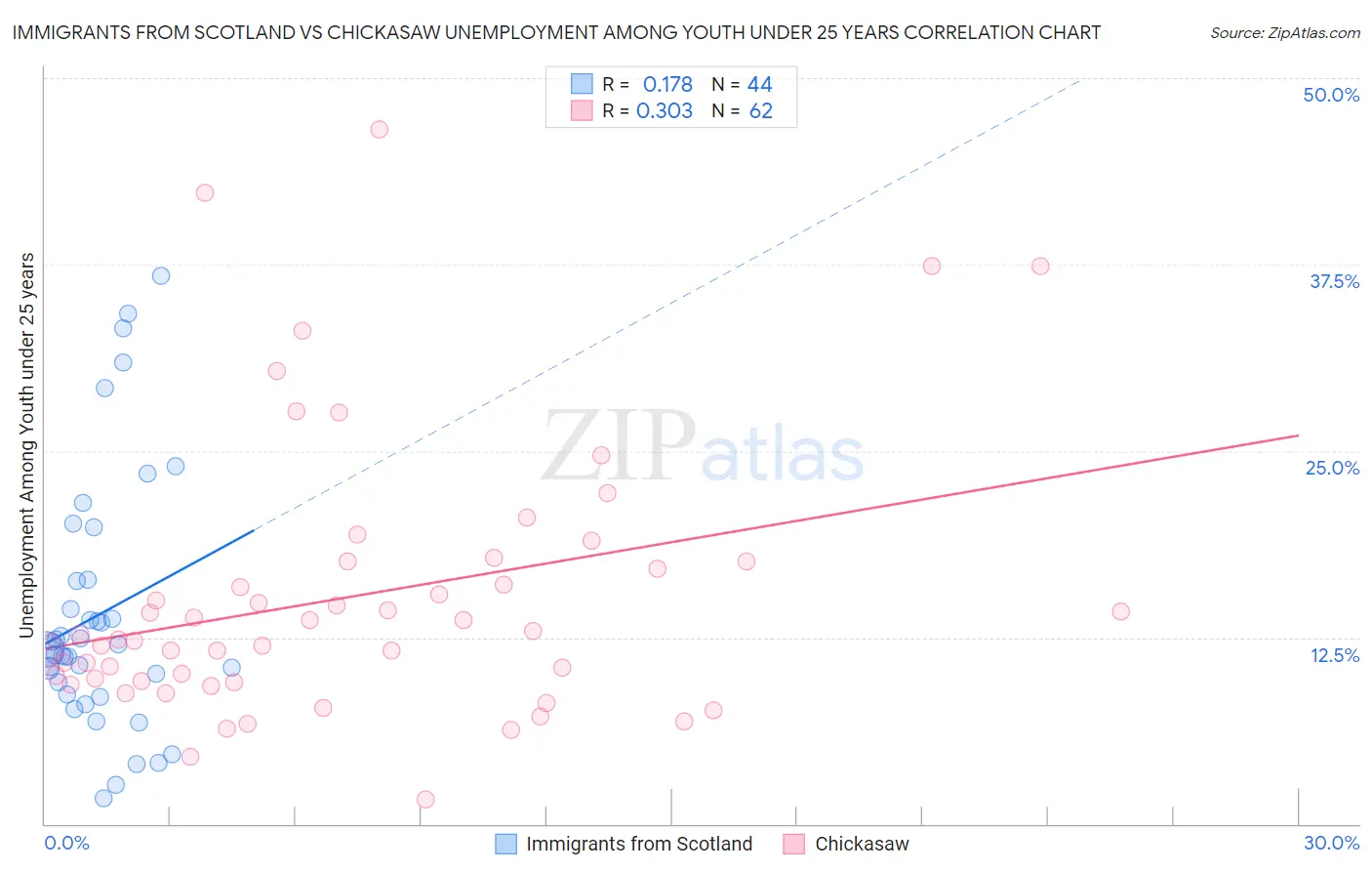 Immigrants from Scotland vs Chickasaw Unemployment Among Youth under 25 years