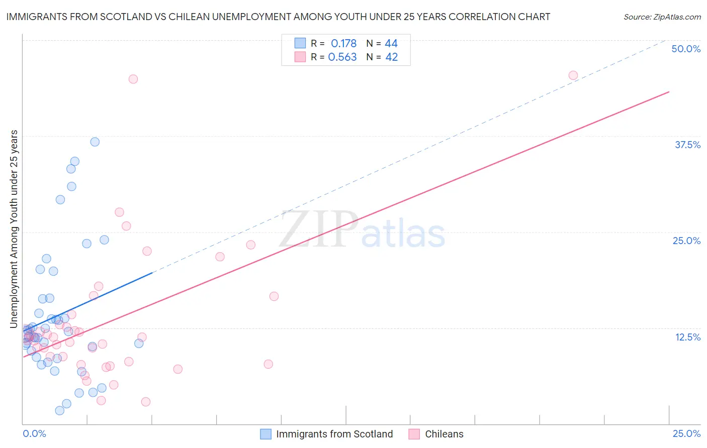 Immigrants from Scotland vs Chilean Unemployment Among Youth under 25 years