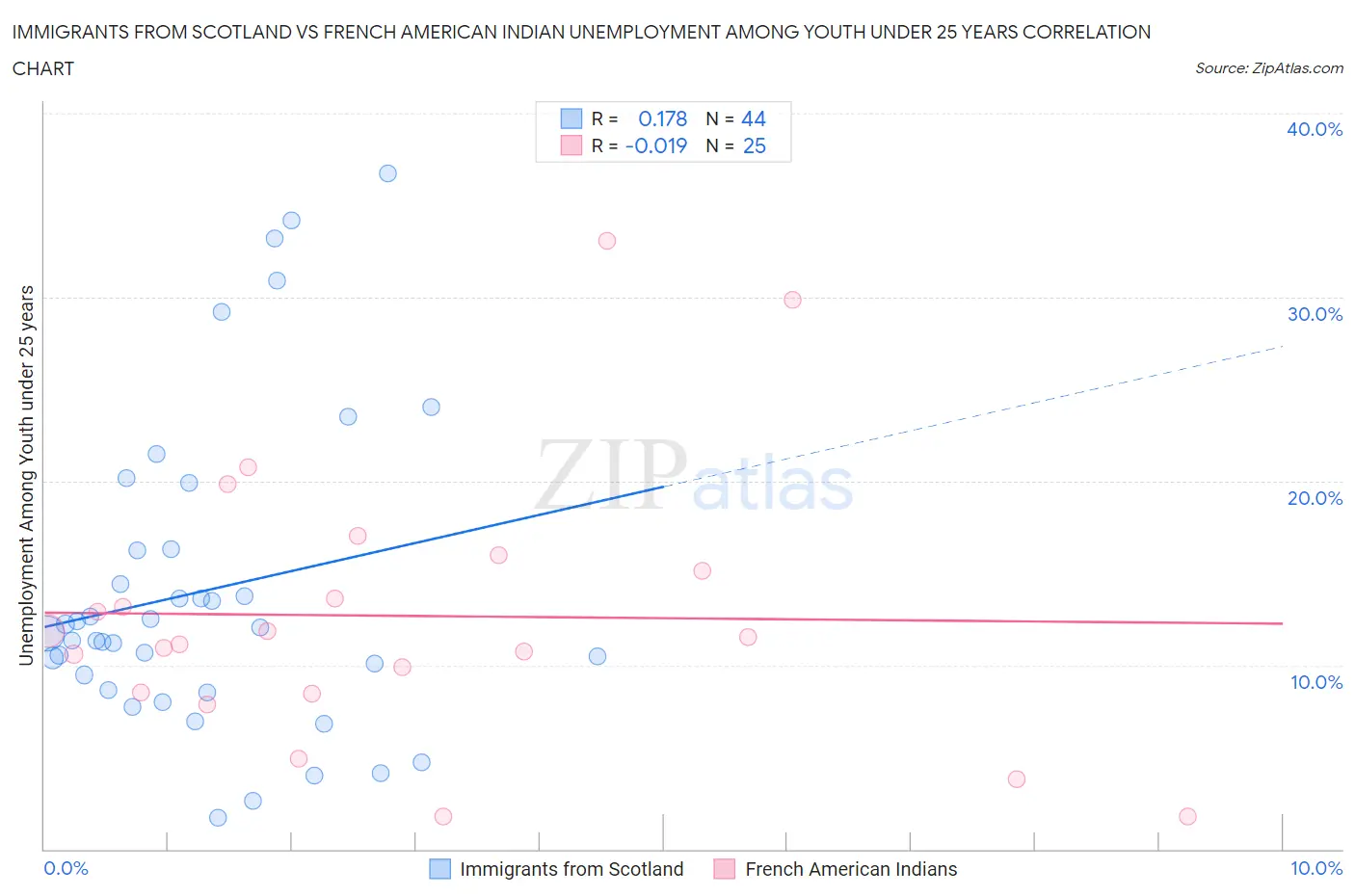 Immigrants from Scotland vs French American Indian Unemployment Among Youth under 25 years