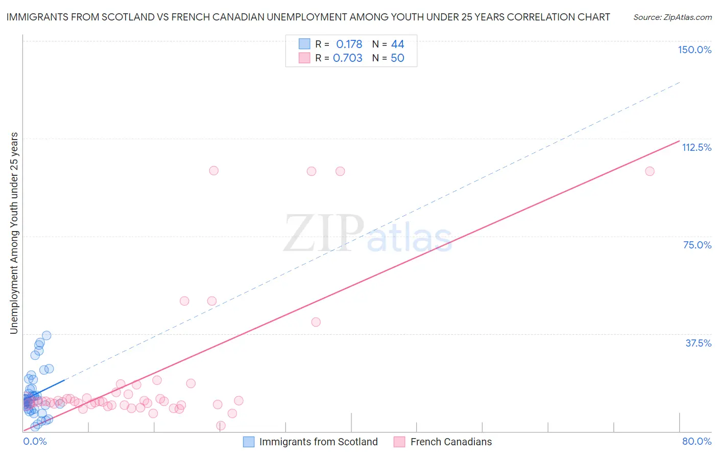 Immigrants from Scotland vs French Canadian Unemployment Among Youth under 25 years
