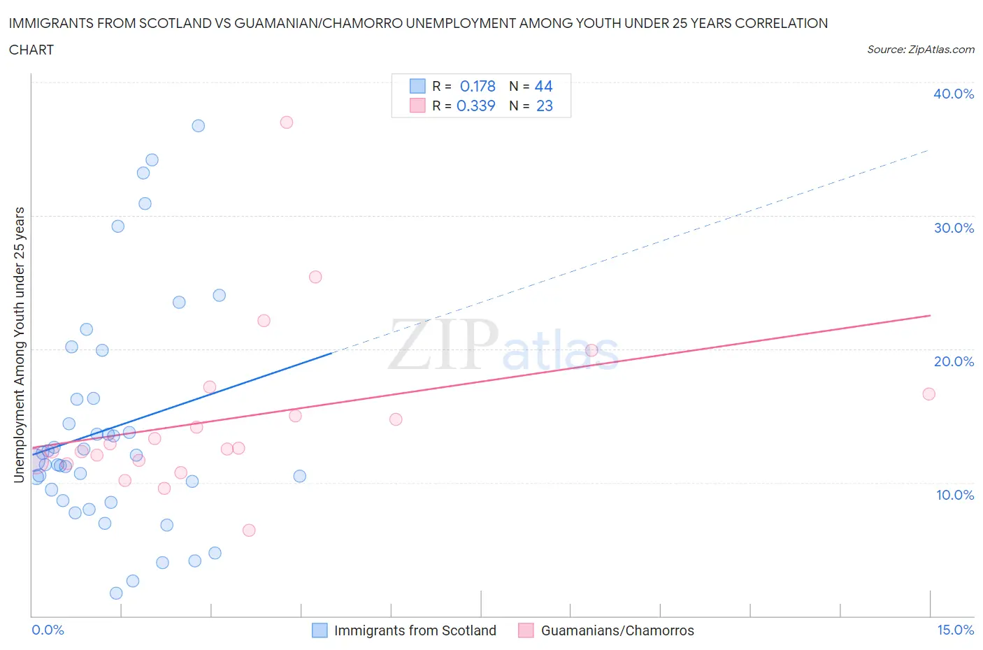 Immigrants from Scotland vs Guamanian/Chamorro Unemployment Among Youth under 25 years