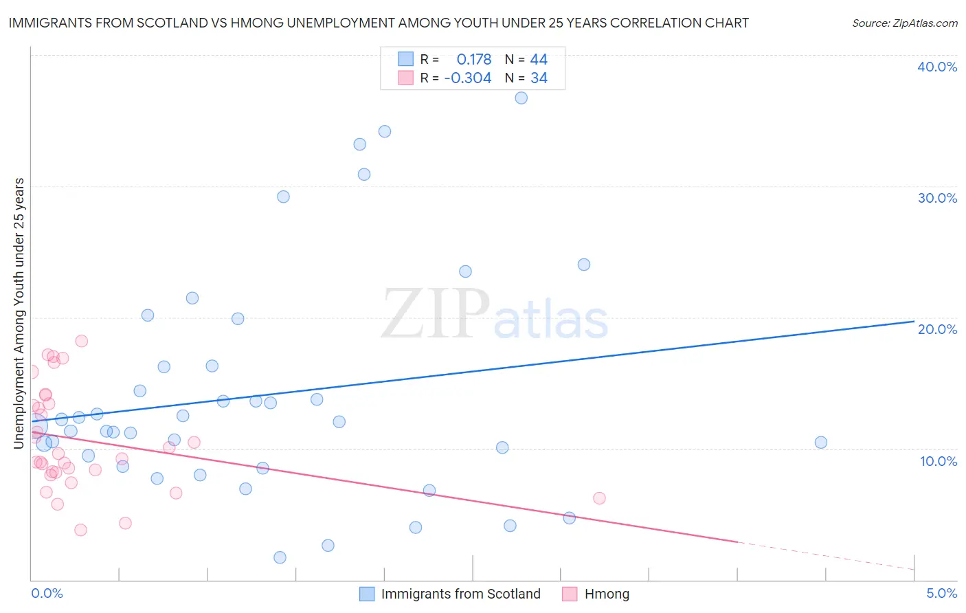 Immigrants from Scotland vs Hmong Unemployment Among Youth under 25 years