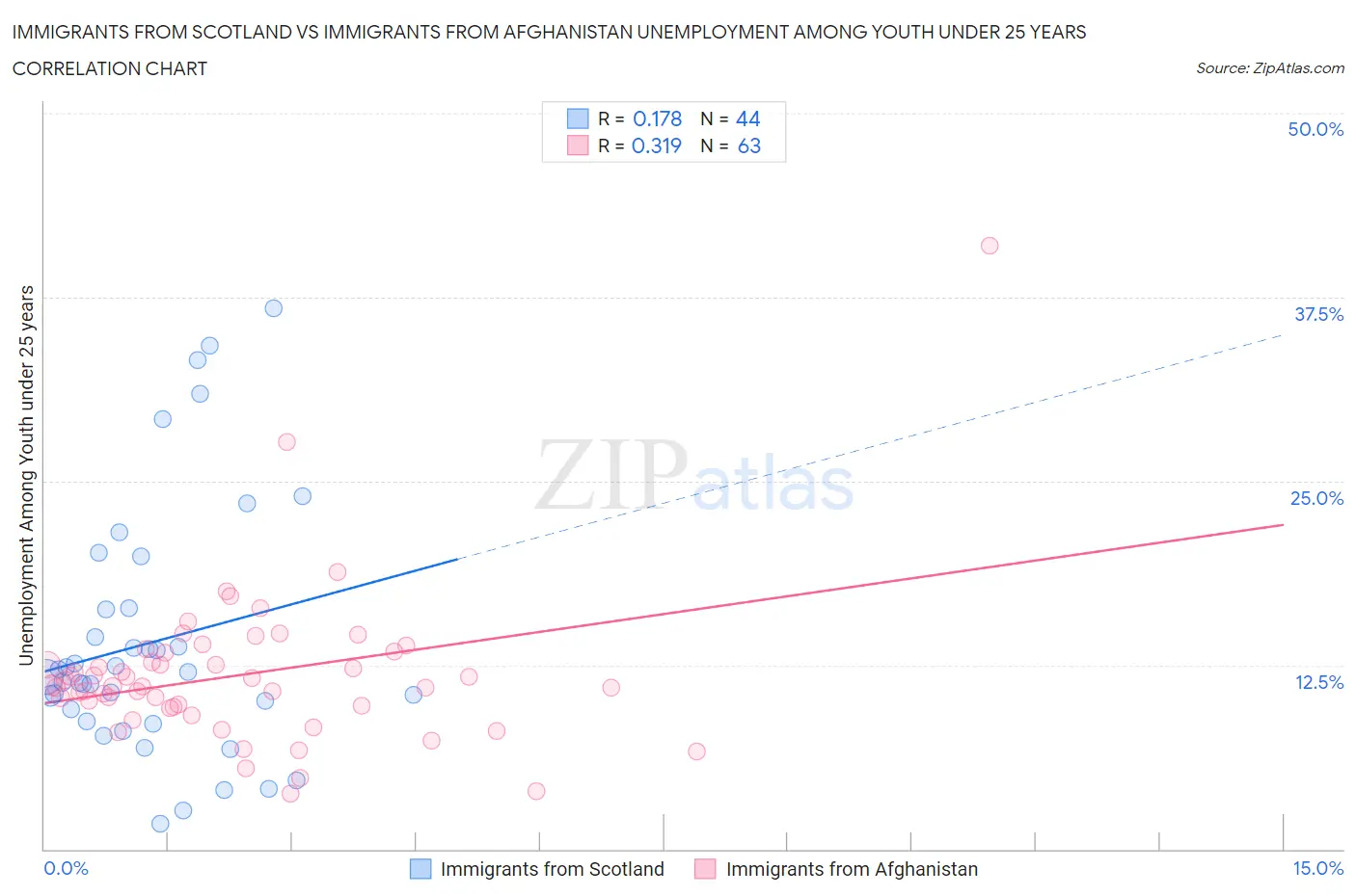 Immigrants from Scotland vs Immigrants from Afghanistan Unemployment Among Youth under 25 years