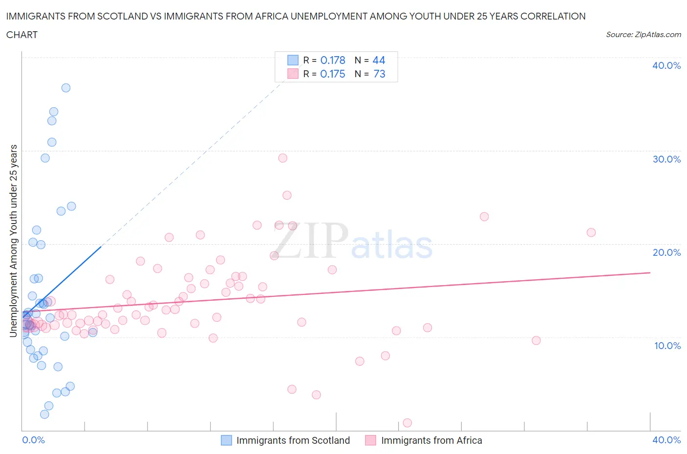 Immigrants from Scotland vs Immigrants from Africa Unemployment Among Youth under 25 years