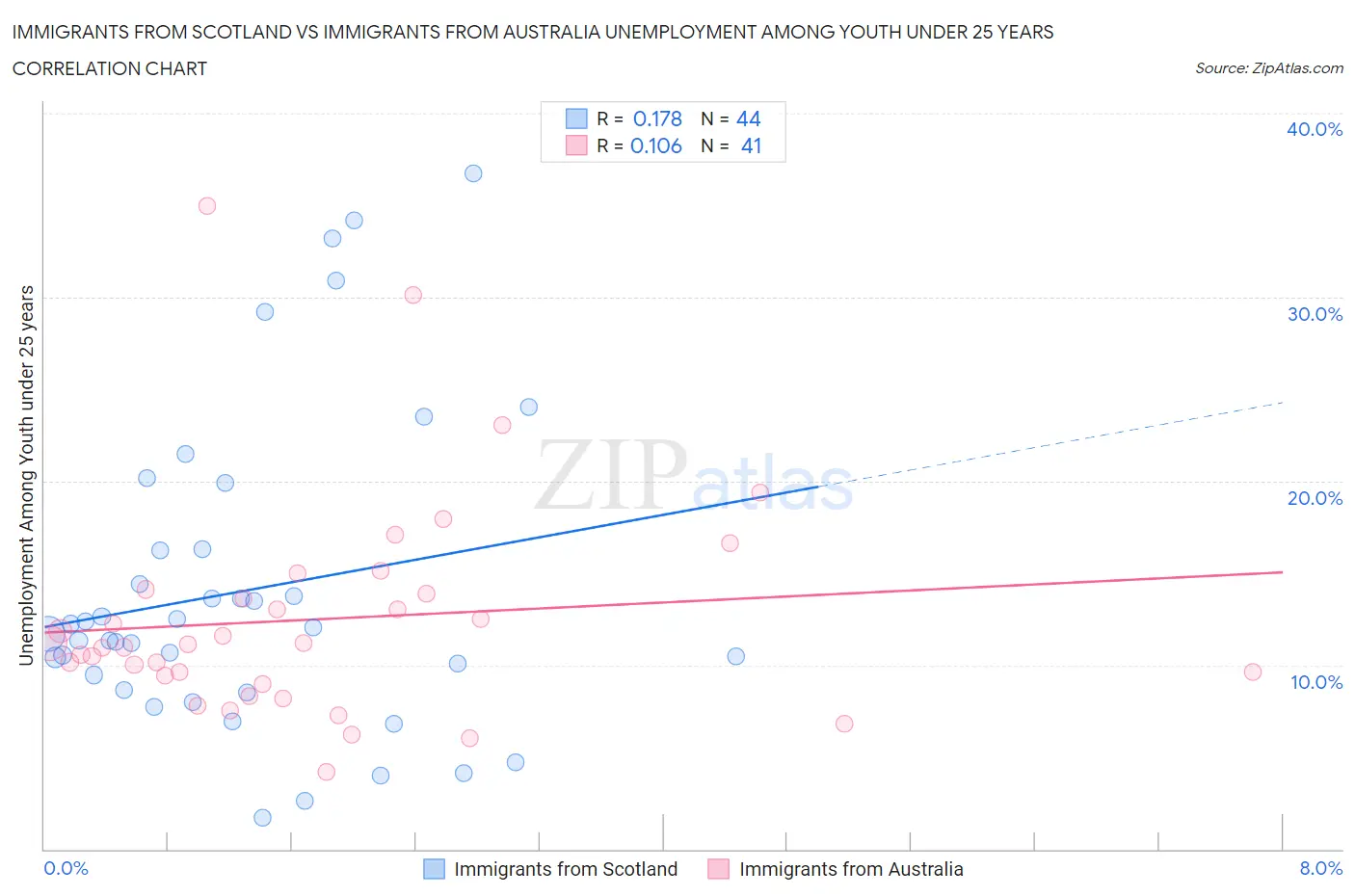 Immigrants from Scotland vs Immigrants from Australia Unemployment Among Youth under 25 years