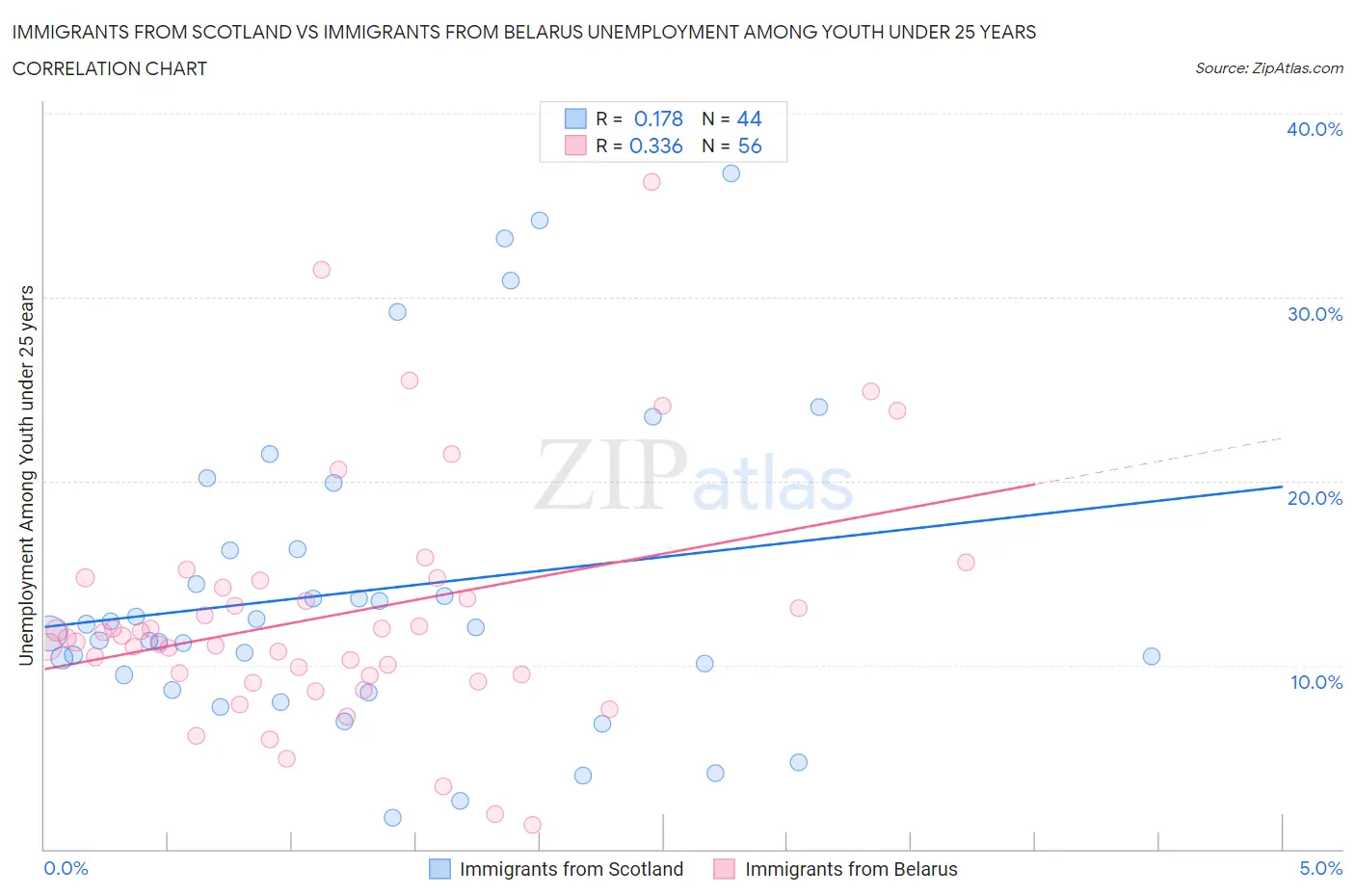 Immigrants from Scotland vs Immigrants from Belarus Unemployment Among Youth under 25 years