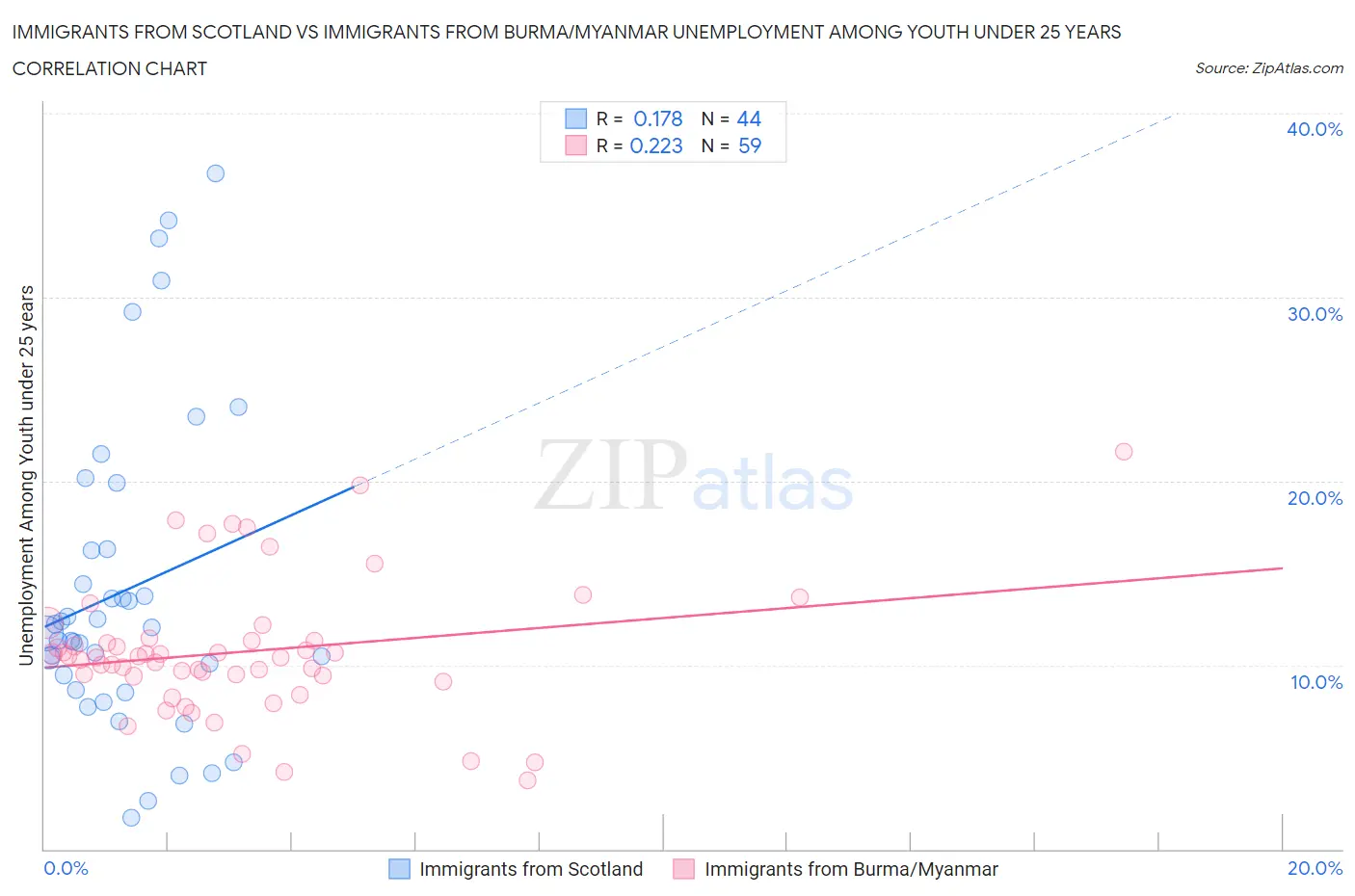 Immigrants from Scotland vs Immigrants from Burma/Myanmar Unemployment Among Youth under 25 years