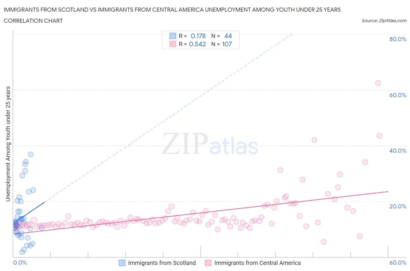 Immigrants from Scotland vs Immigrants from Central America Unemployment Among Youth under 25 years