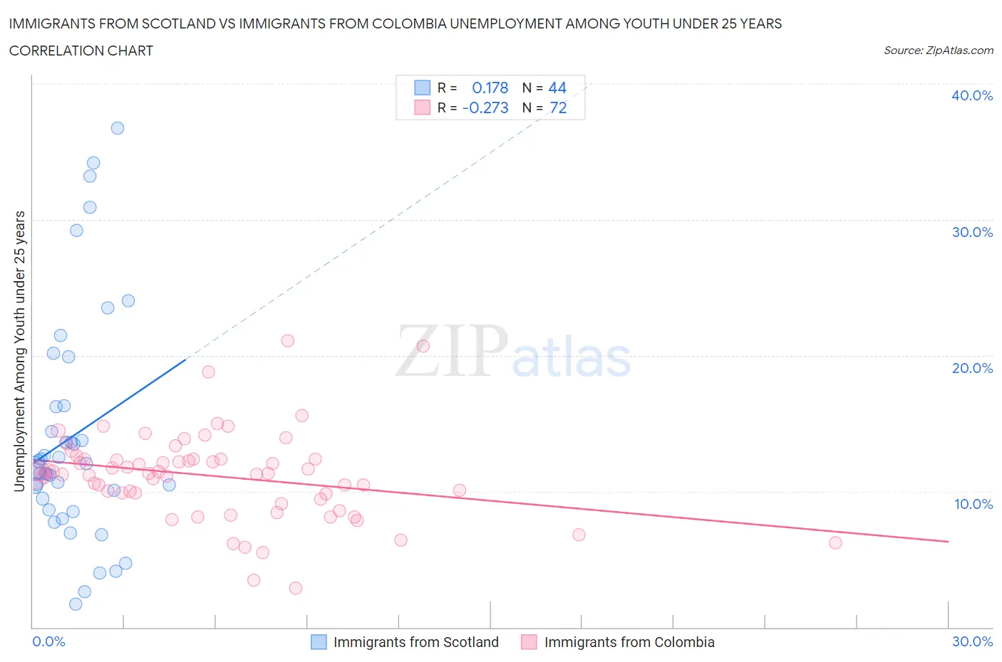 Immigrants from Scotland vs Immigrants from Colombia Unemployment Among Youth under 25 years