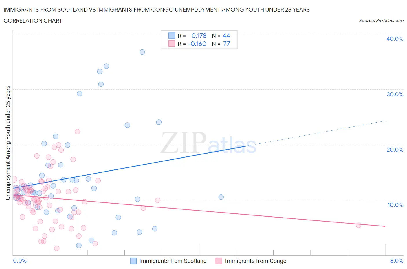 Immigrants from Scotland vs Immigrants from Congo Unemployment Among Youth under 25 years