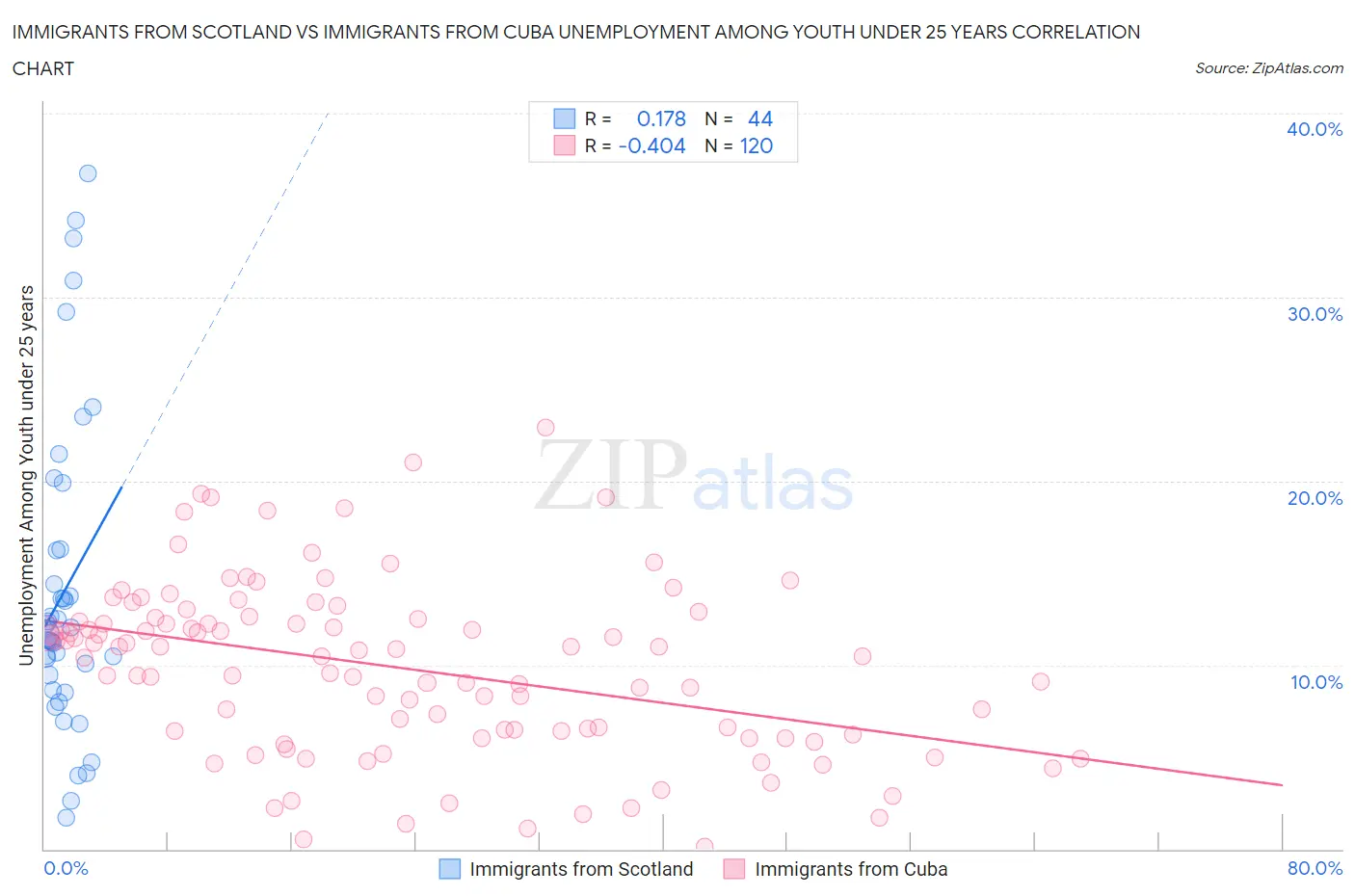 Immigrants from Scotland vs Immigrants from Cuba Unemployment Among Youth under 25 years