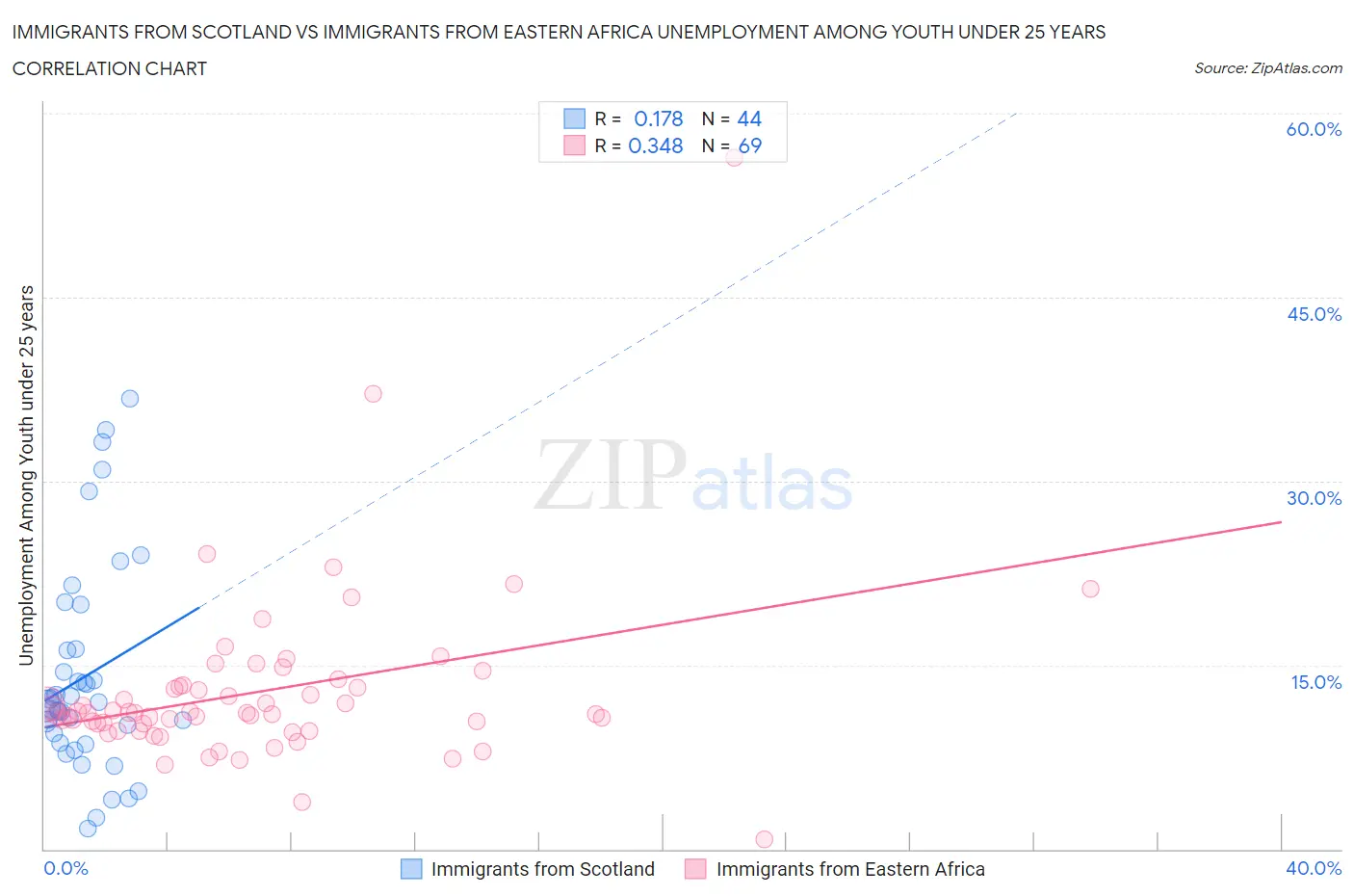 Immigrants from Scotland vs Immigrants from Eastern Africa Unemployment Among Youth under 25 years