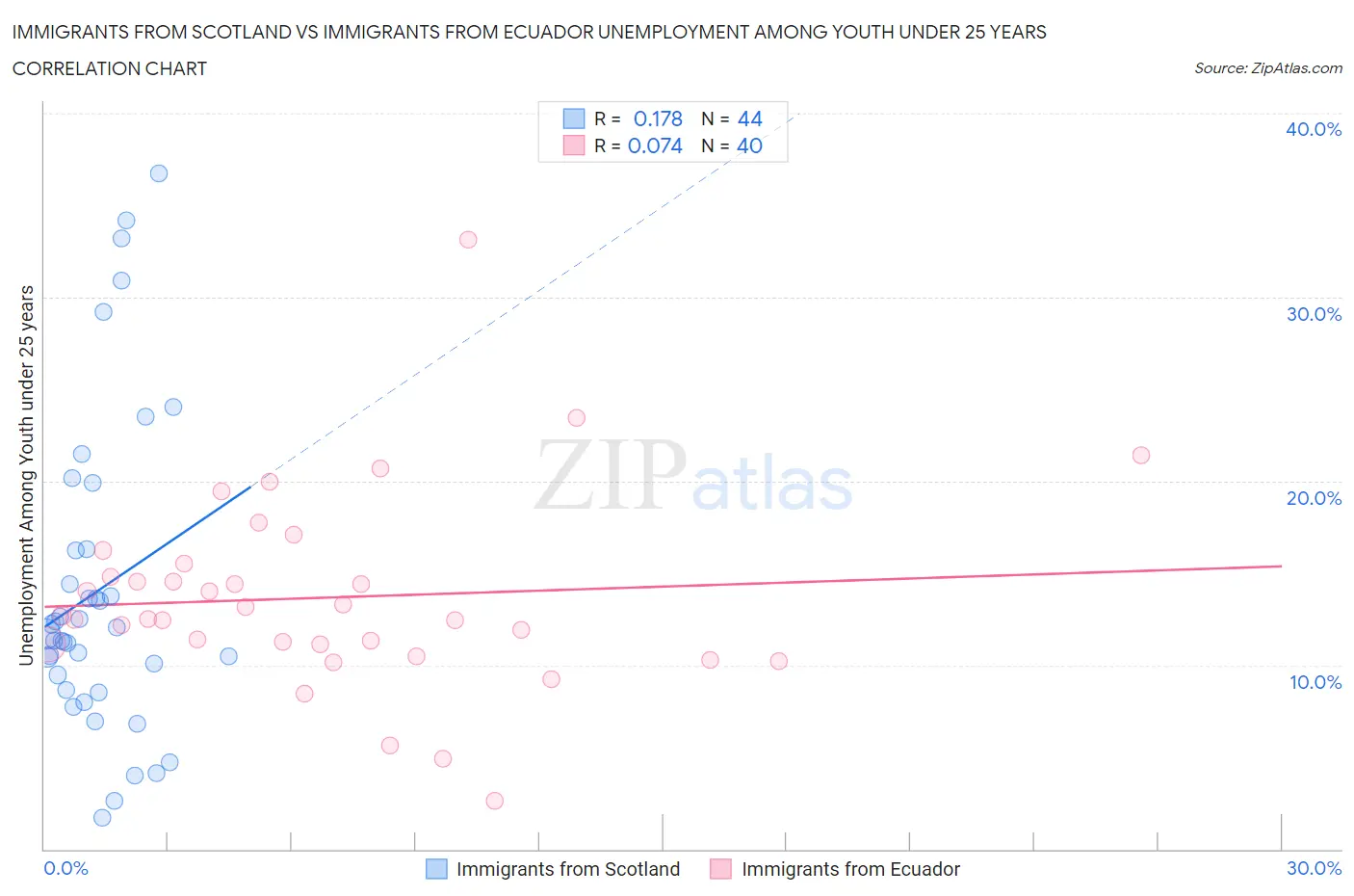 Immigrants from Scotland vs Immigrants from Ecuador Unemployment Among Youth under 25 years