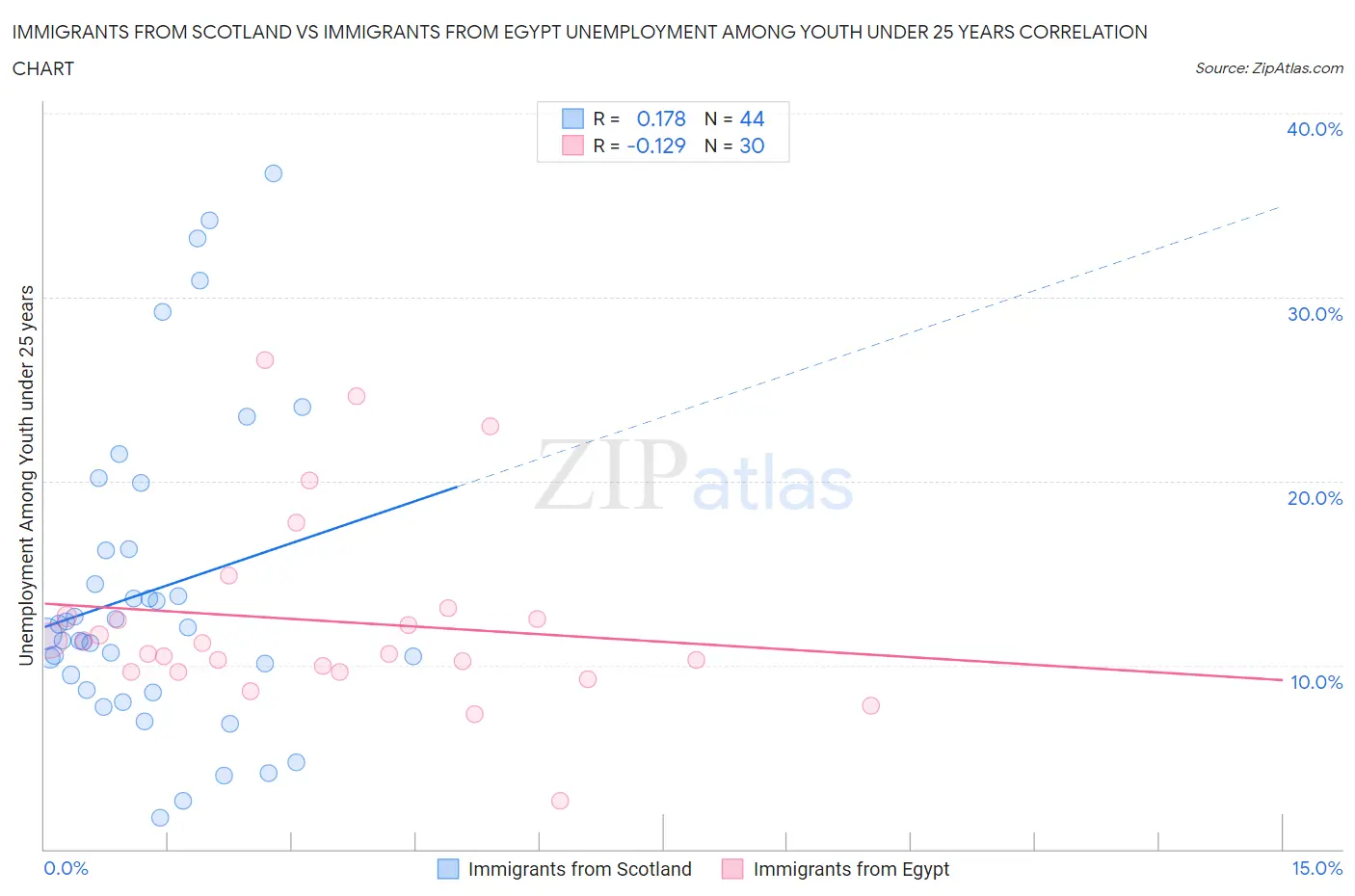 Immigrants from Scotland vs Immigrants from Egypt Unemployment Among Youth under 25 years