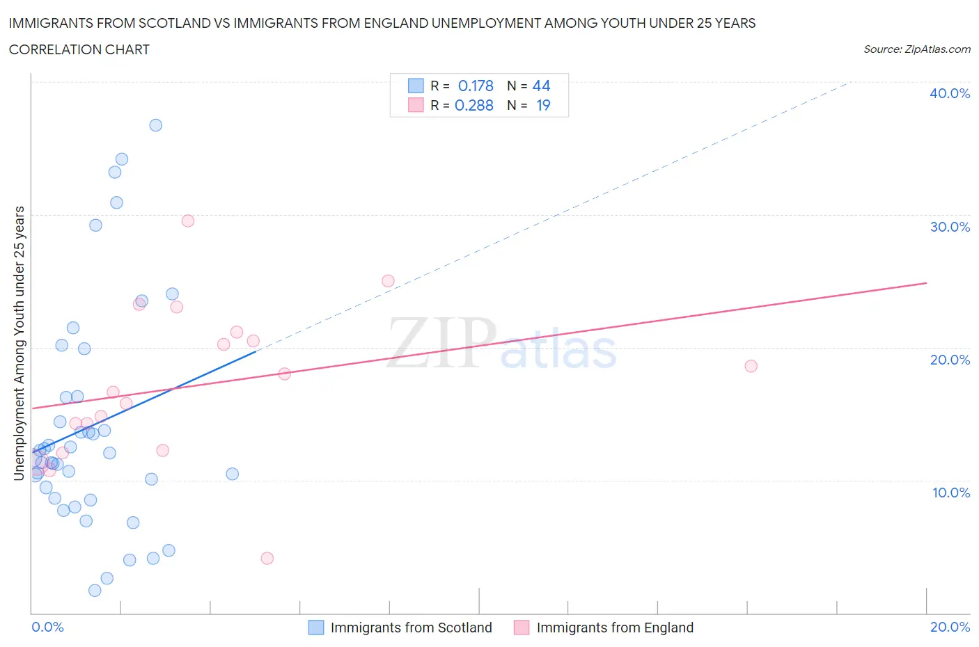 Immigrants from Scotland vs Immigrants from England Unemployment Among Youth under 25 years