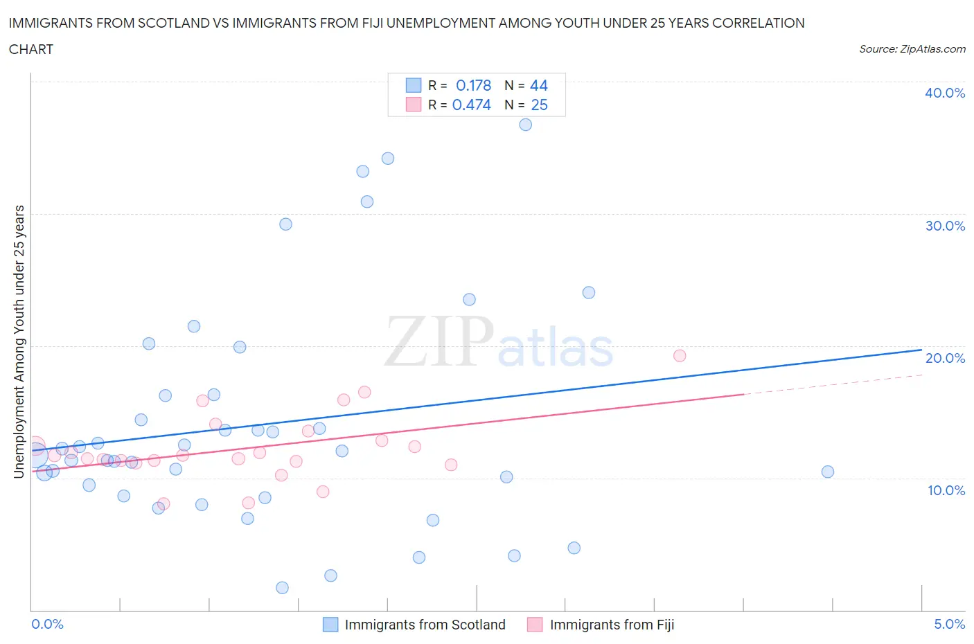 Immigrants from Scotland vs Immigrants from Fiji Unemployment Among Youth under 25 years