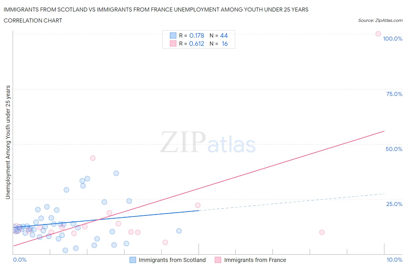 Immigrants from Scotland vs Immigrants from France Unemployment Among Youth under 25 years