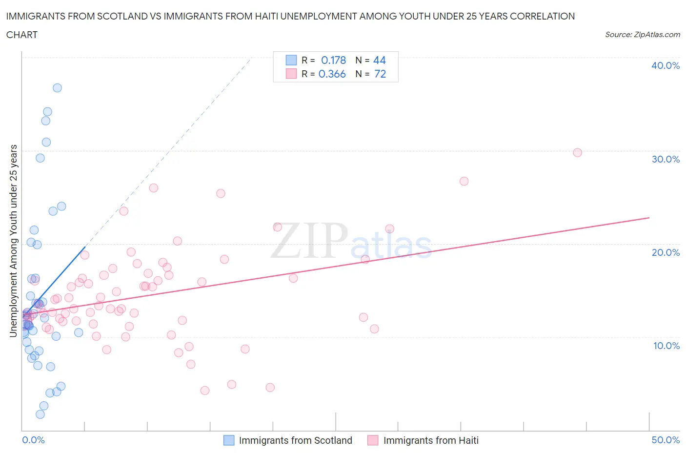 Immigrants from Scotland vs Immigrants from Haiti Unemployment Among Youth under 25 years
