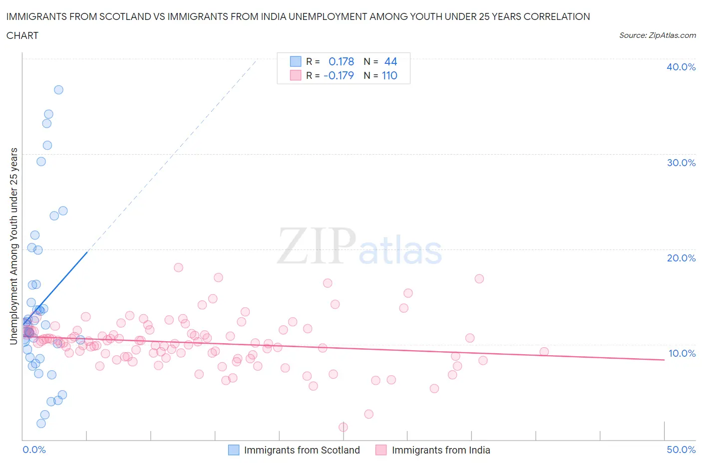 Immigrants from Scotland vs Immigrants from India Unemployment Among Youth under 25 years