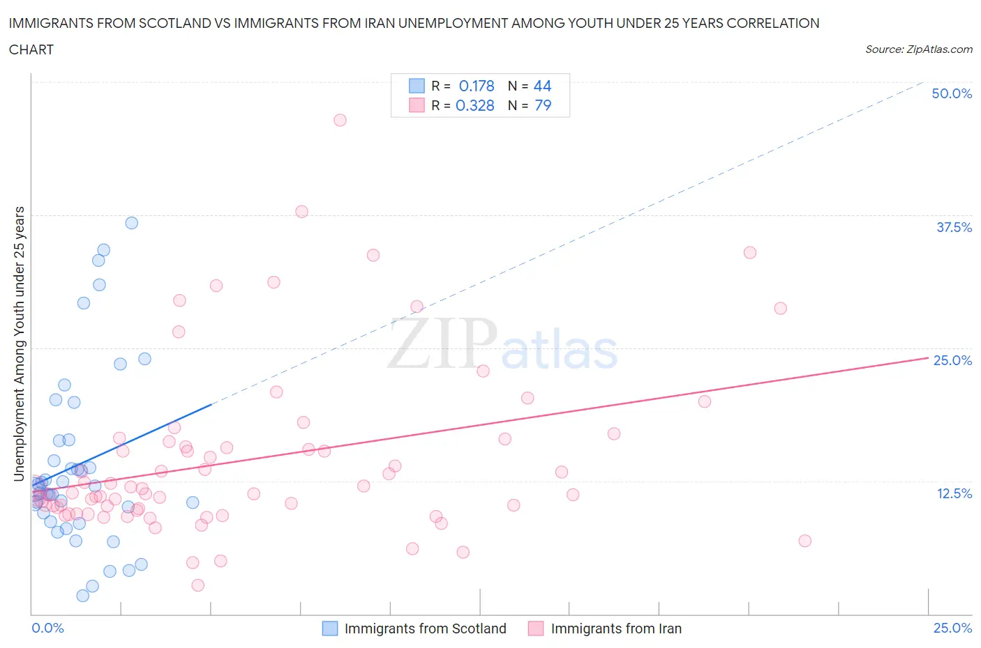 Immigrants from Scotland vs Immigrants from Iran Unemployment Among Youth under 25 years