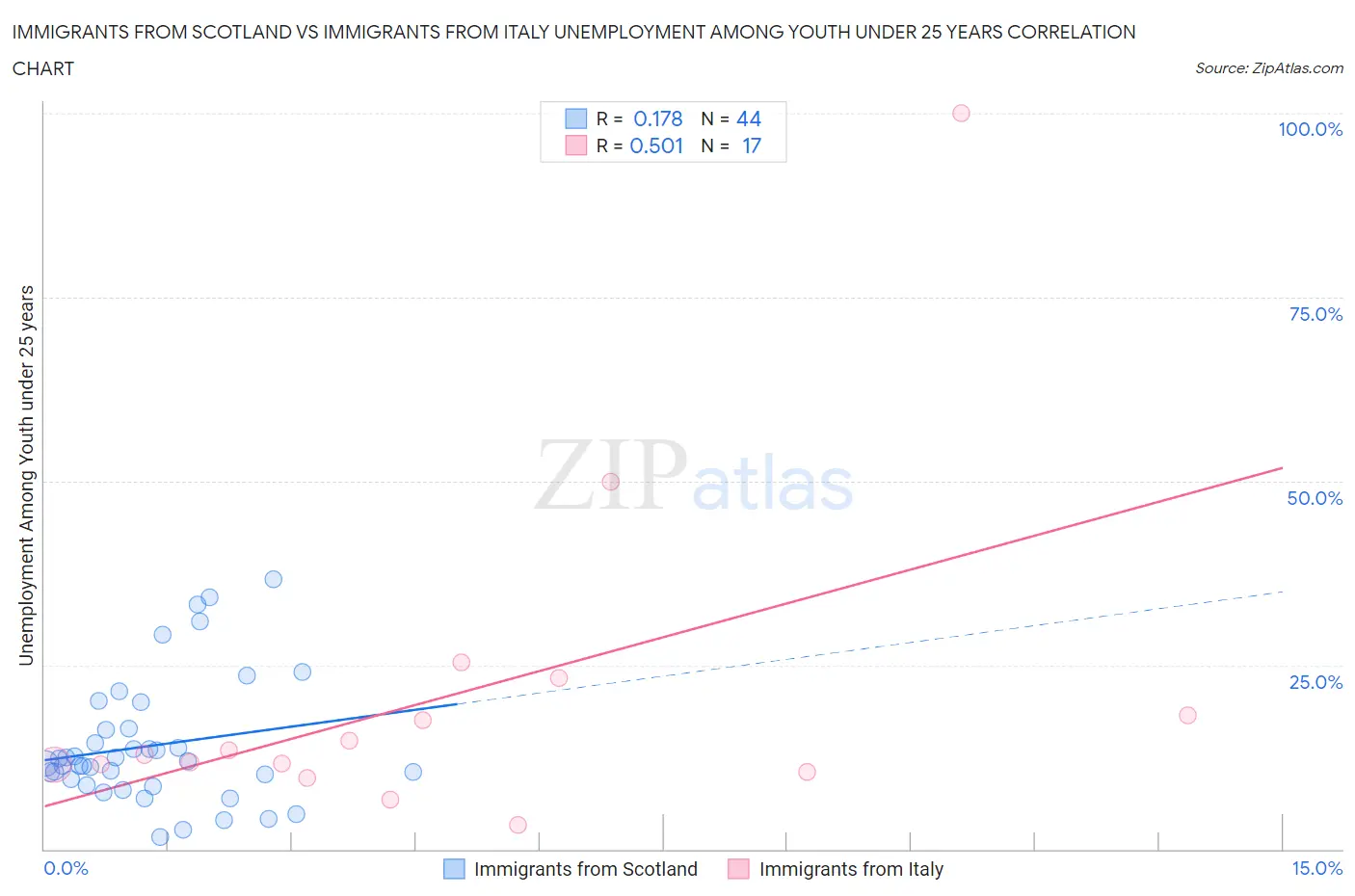 Immigrants from Scotland vs Immigrants from Italy Unemployment Among Youth under 25 years