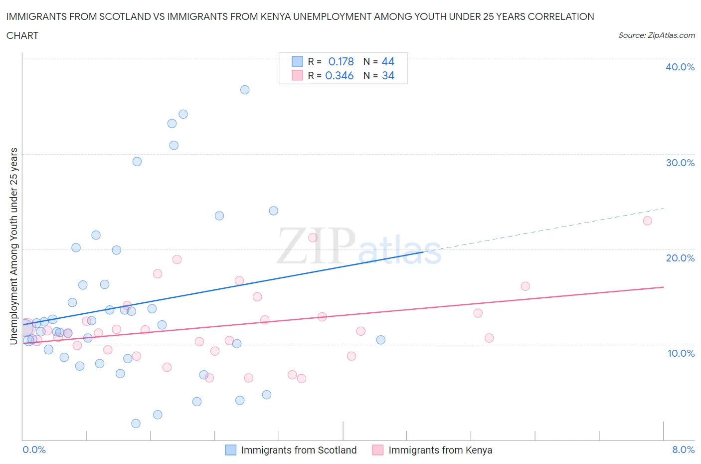 Immigrants from Scotland vs Immigrants from Kenya Unemployment Among Youth under 25 years