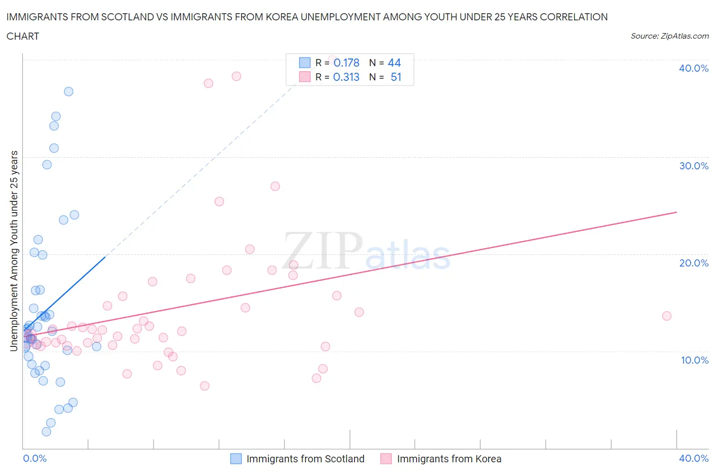 Immigrants from Scotland vs Immigrants from Korea Unemployment Among Youth under 25 years