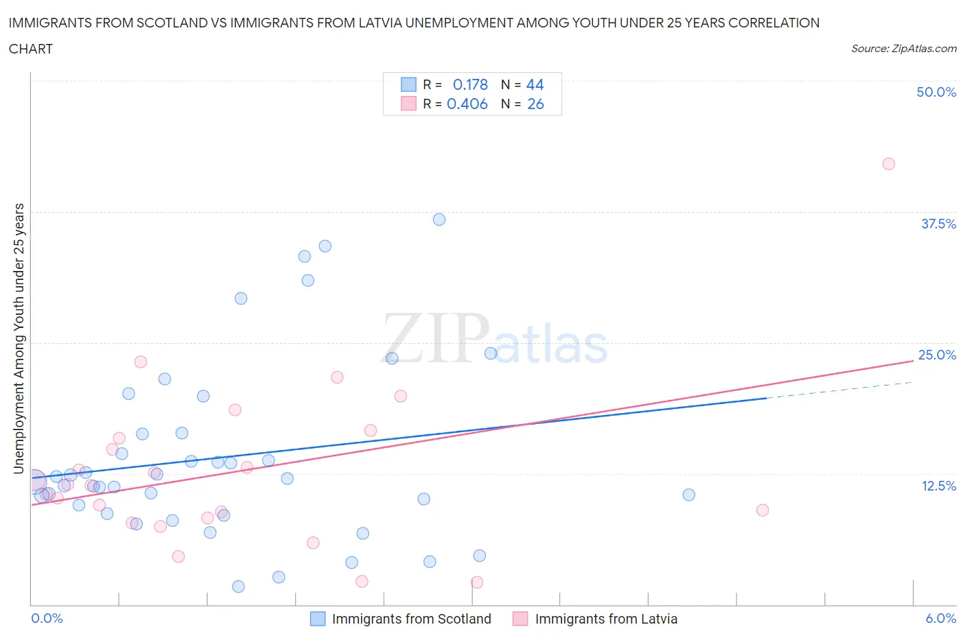 Immigrants from Scotland vs Immigrants from Latvia Unemployment Among Youth under 25 years