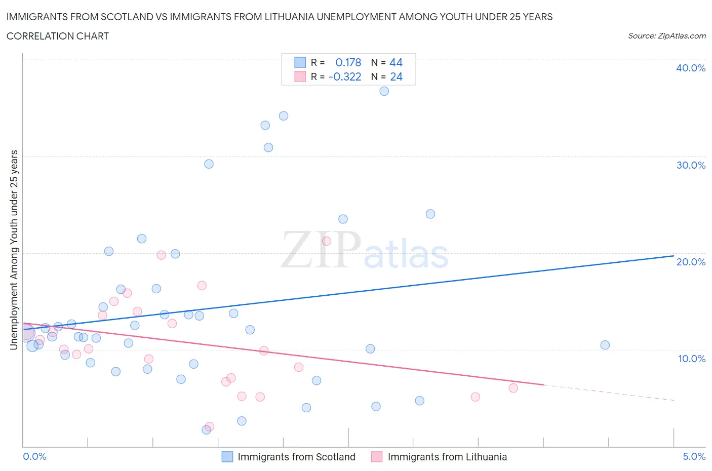 Immigrants from Scotland vs Immigrants from Lithuania Unemployment Among Youth under 25 years