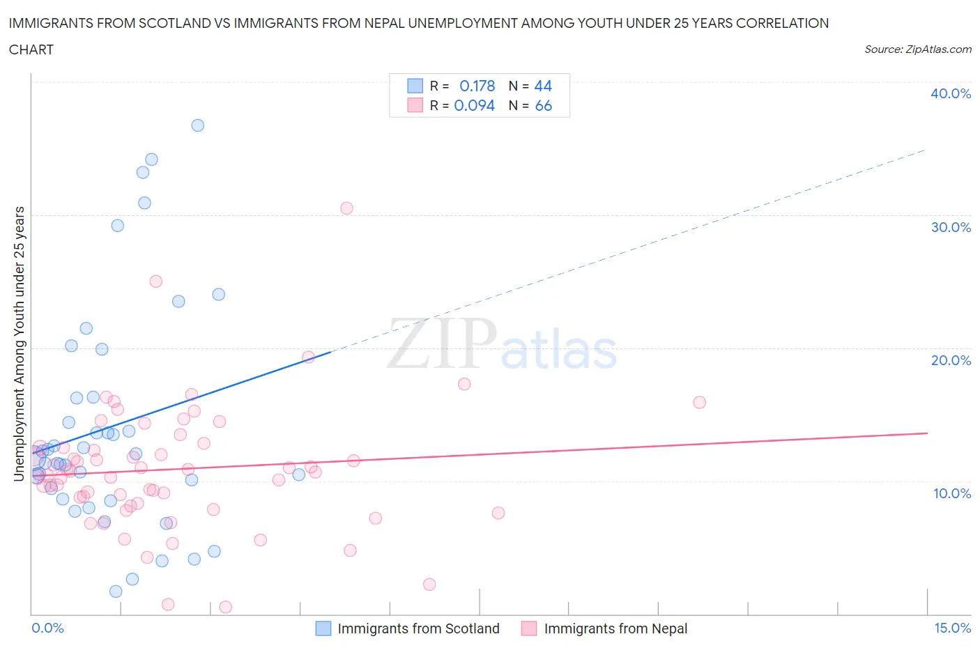 Immigrants from Scotland vs Immigrants from Nepal Unemployment Among Youth under 25 years