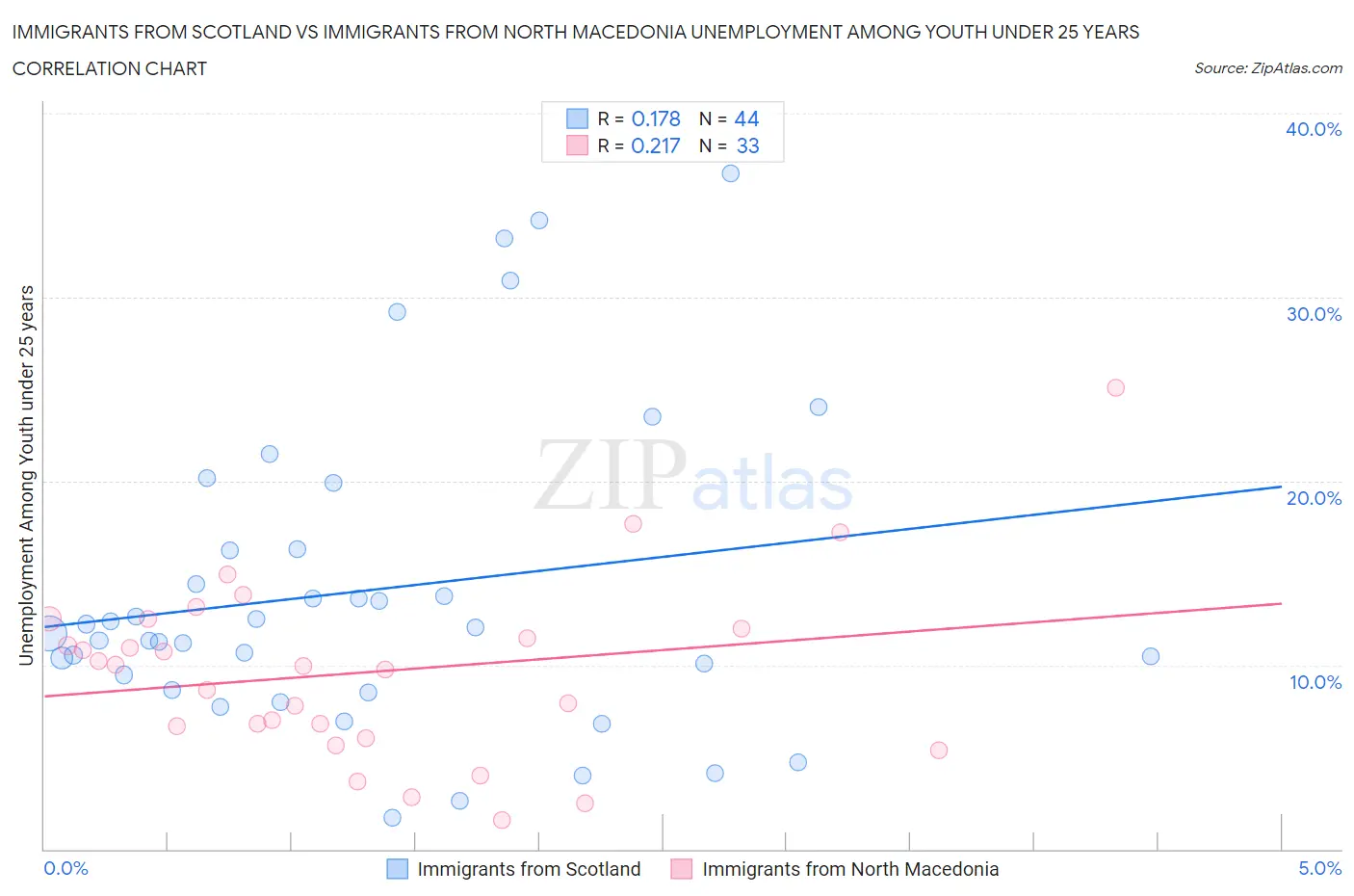 Immigrants from Scotland vs Immigrants from North Macedonia Unemployment Among Youth under 25 years