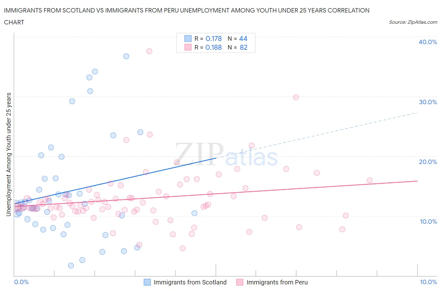 Immigrants from Scotland vs Immigrants from Peru Unemployment Among Youth under 25 years