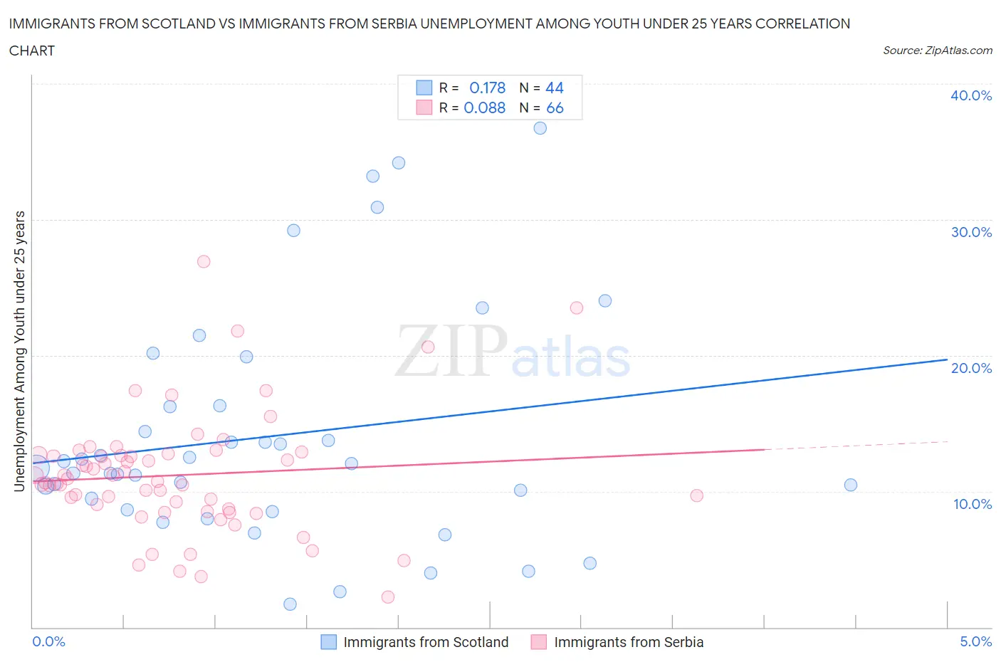 Immigrants from Scotland vs Immigrants from Serbia Unemployment Among Youth under 25 years