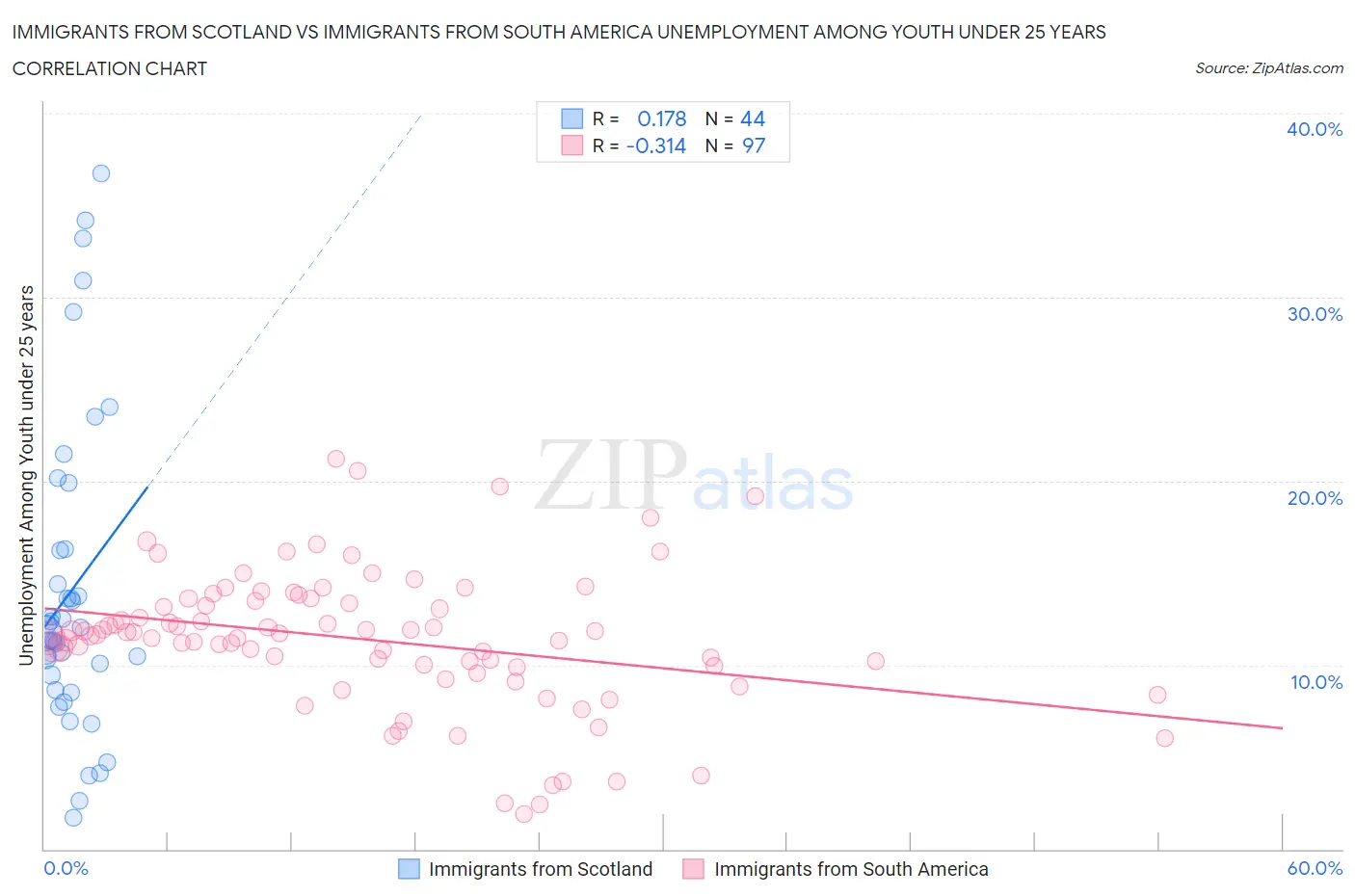 Immigrants from Scotland vs Immigrants from South America Unemployment Among Youth under 25 years