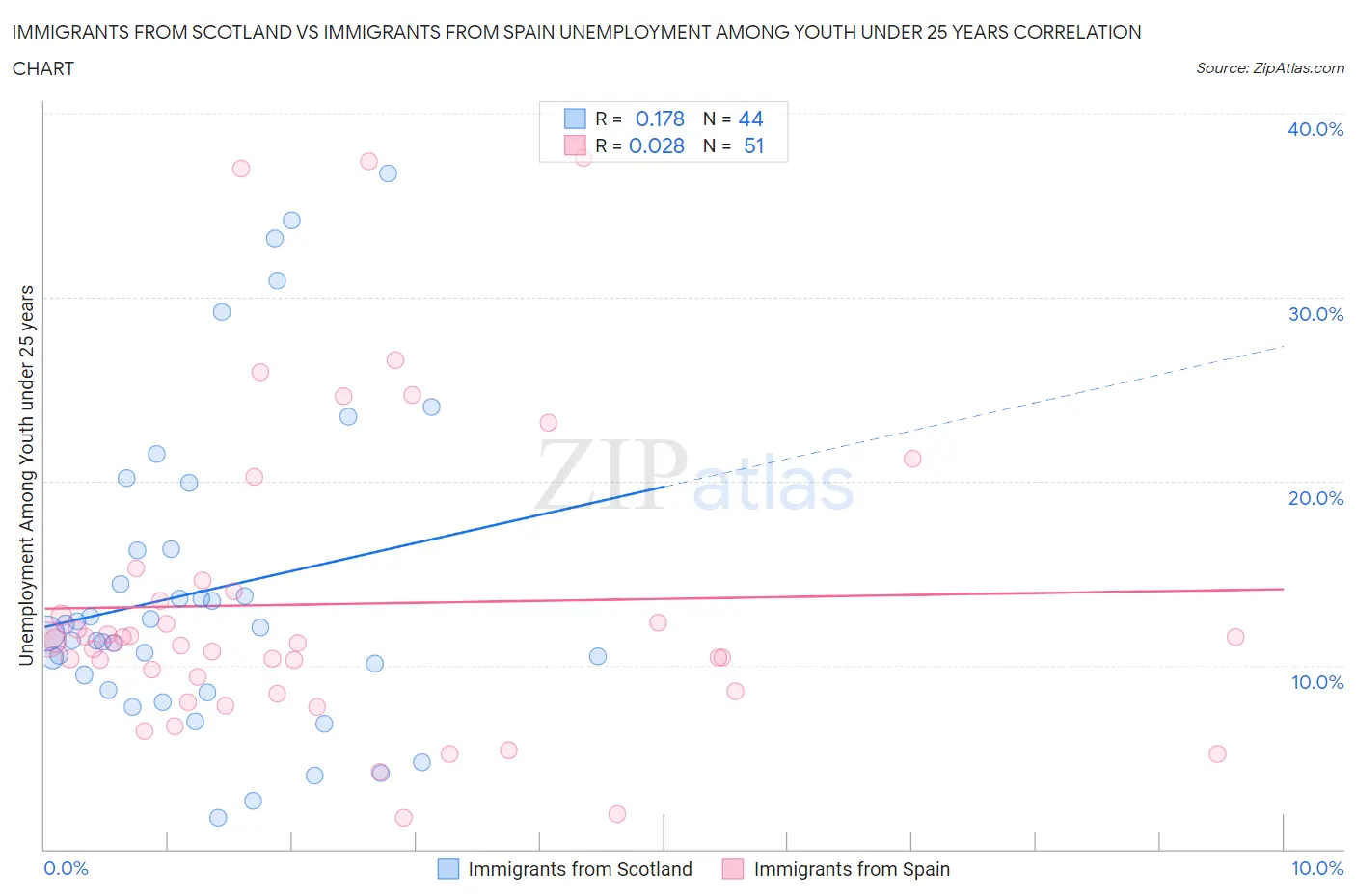 Immigrants from Scotland vs Immigrants from Spain Unemployment Among Youth under 25 years
