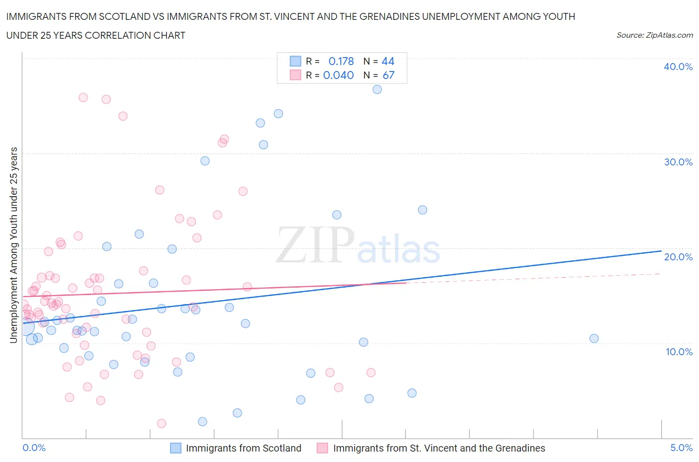 Immigrants from Scotland vs Immigrants from St. Vincent and the Grenadines Unemployment Among Youth under 25 years