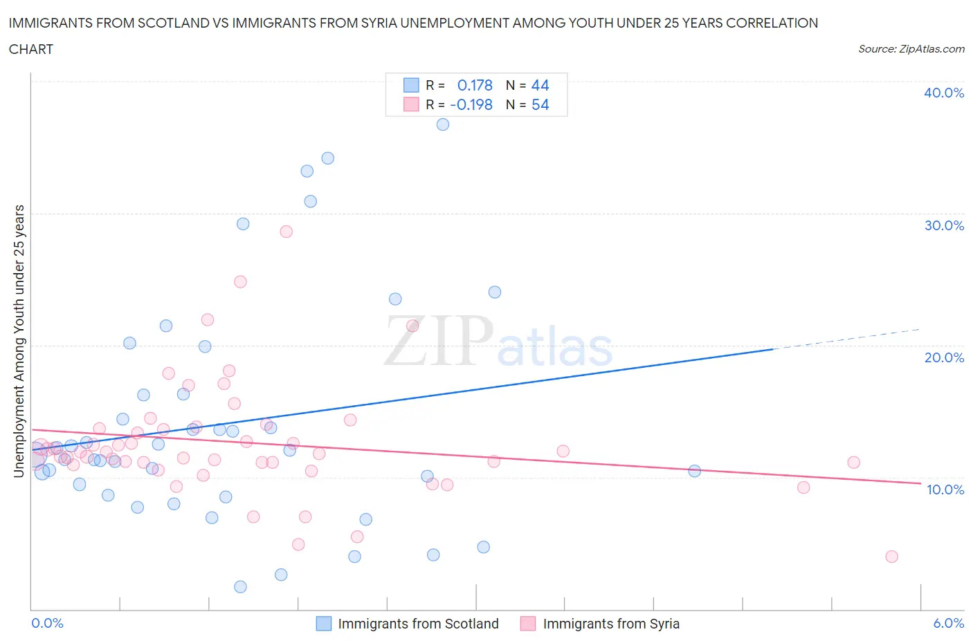 Immigrants from Scotland vs Immigrants from Syria Unemployment Among Youth under 25 years