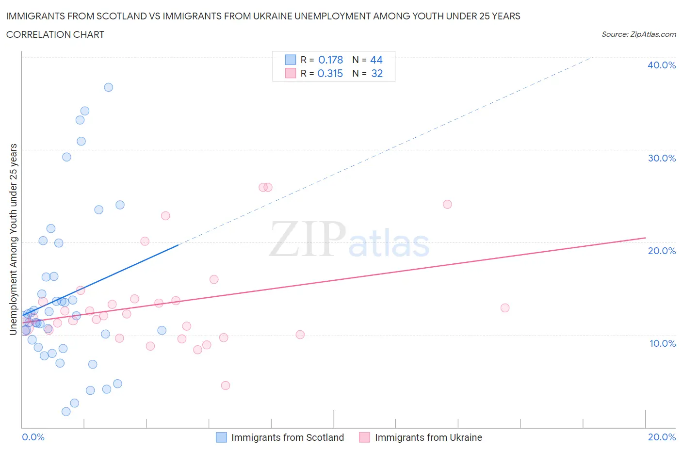 Immigrants from Scotland vs Immigrants from Ukraine Unemployment Among Youth under 25 years