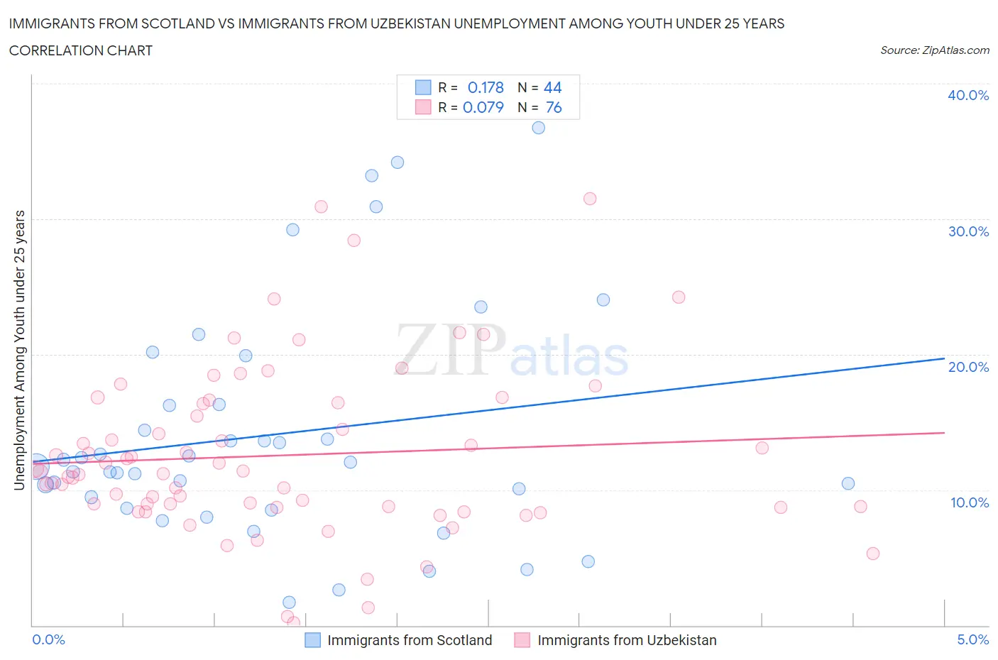 Immigrants from Scotland vs Immigrants from Uzbekistan Unemployment Among Youth under 25 years