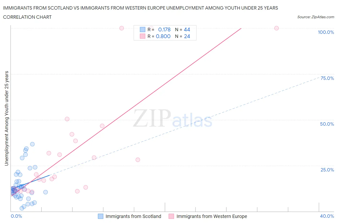 Immigrants from Scotland vs Immigrants from Western Europe Unemployment Among Youth under 25 years