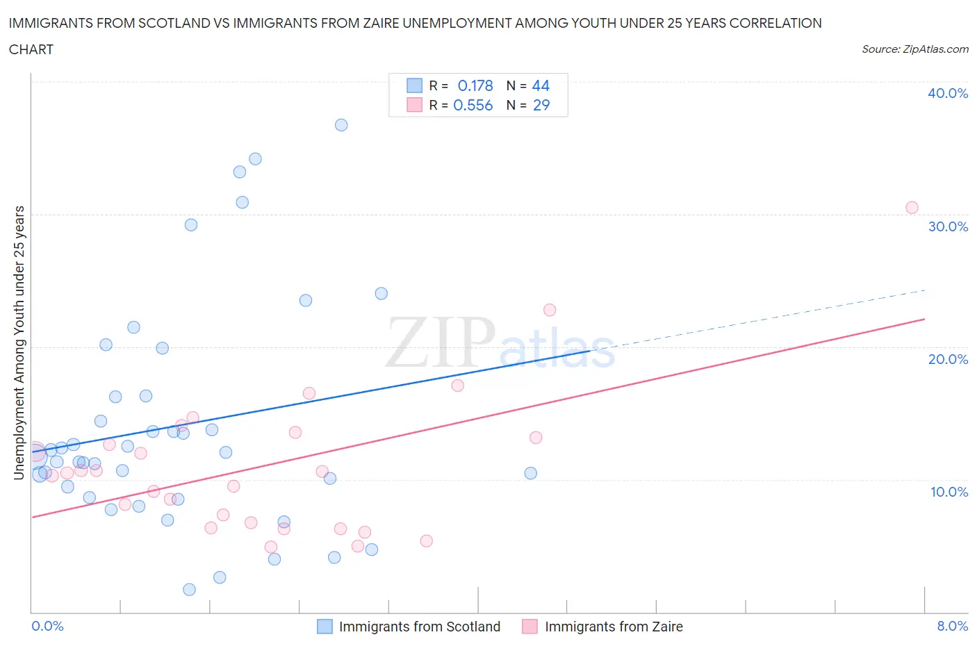 Immigrants from Scotland vs Immigrants from Zaire Unemployment Among Youth under 25 years