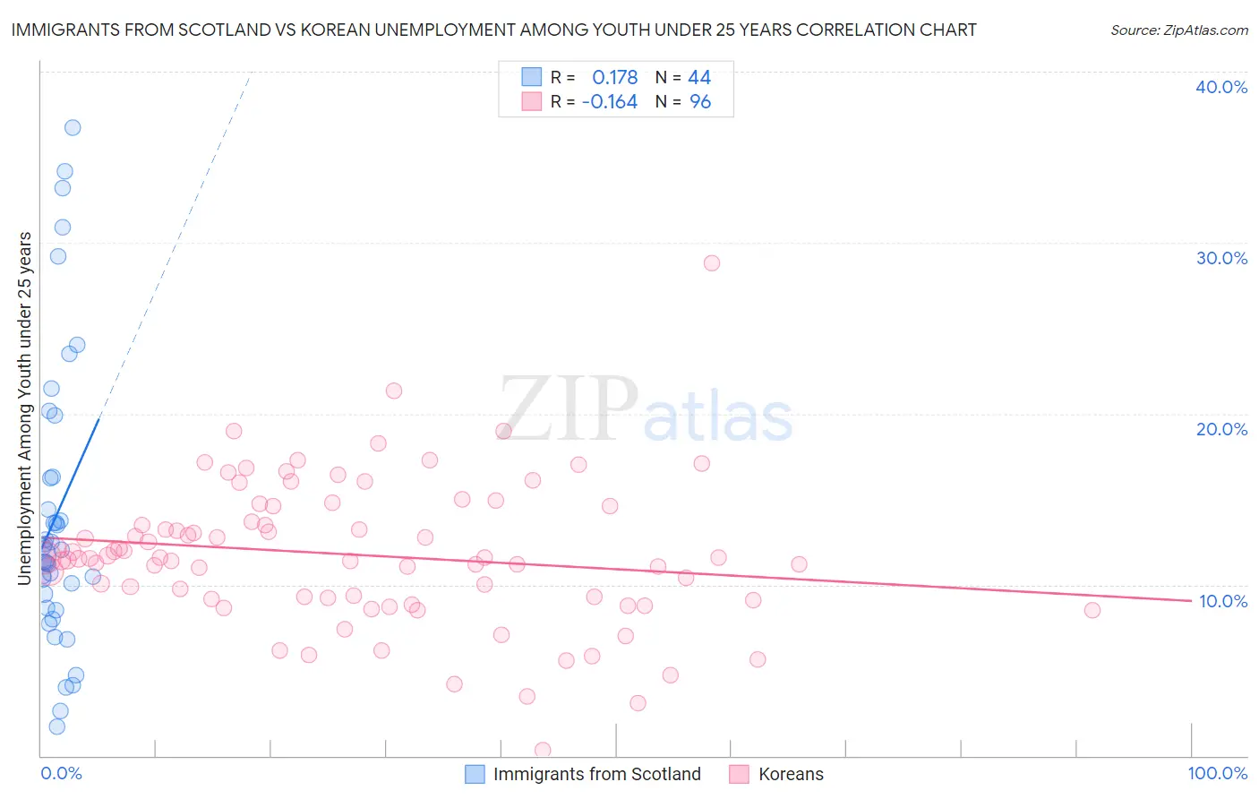 Immigrants from Scotland vs Korean Unemployment Among Youth under 25 years