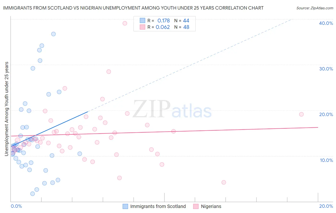 Immigrants from Scotland vs Nigerian Unemployment Among Youth under 25 years